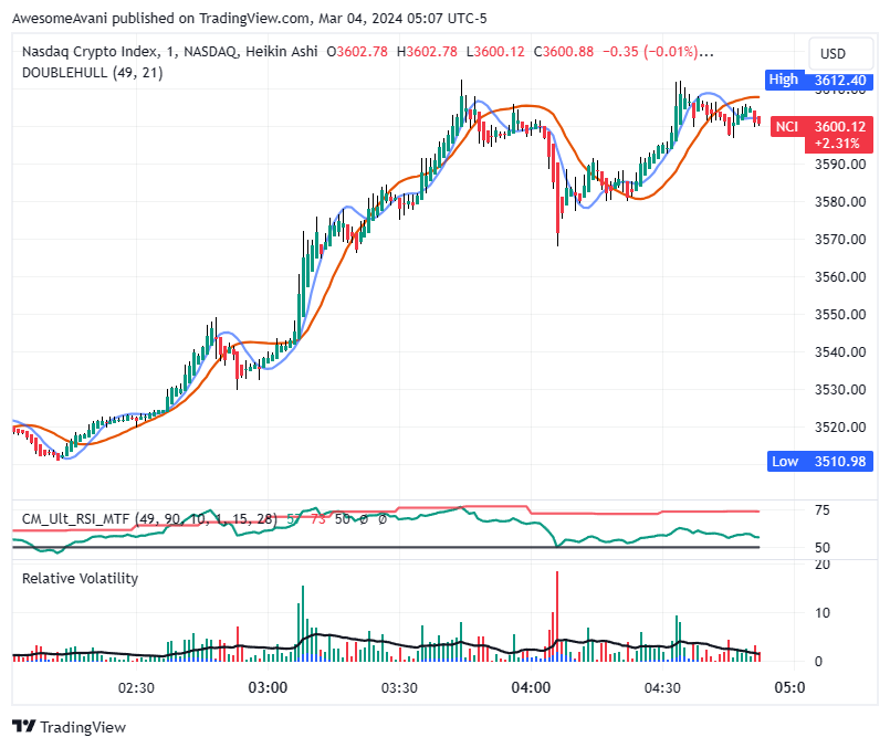 NASDAQ_DLY:NCI Chart Image by AwesomeAvani