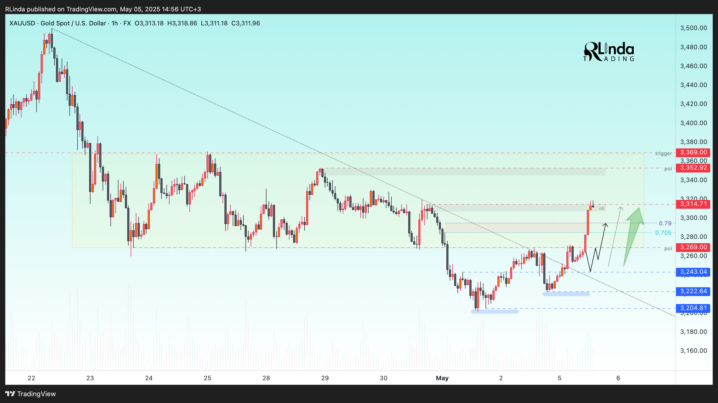 FX:XAUUSD Chart Image by RLinda