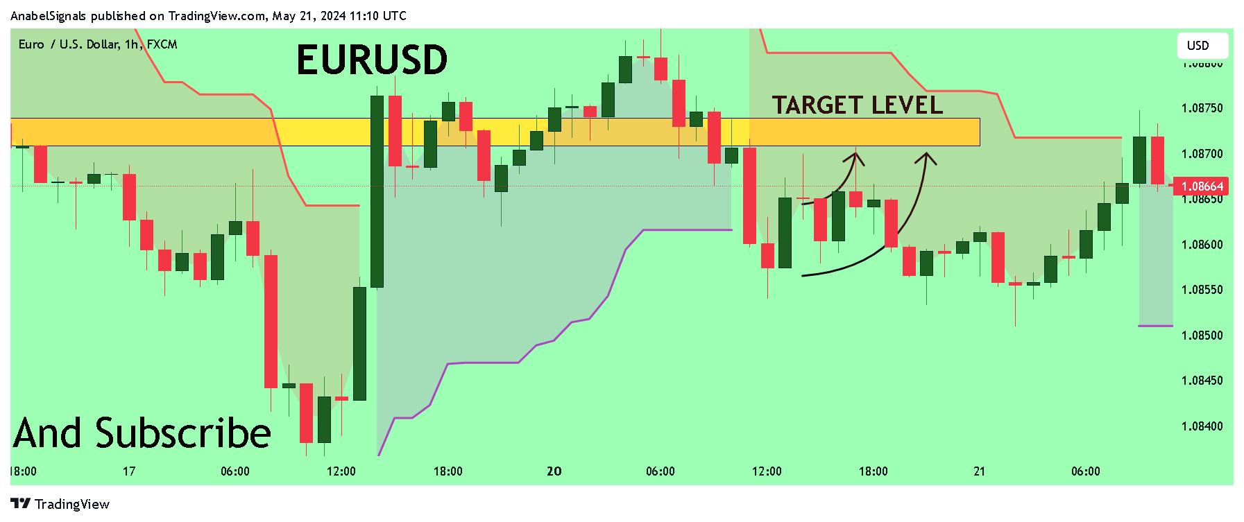 FX:EURUSD Chart Image by AnabelSignals