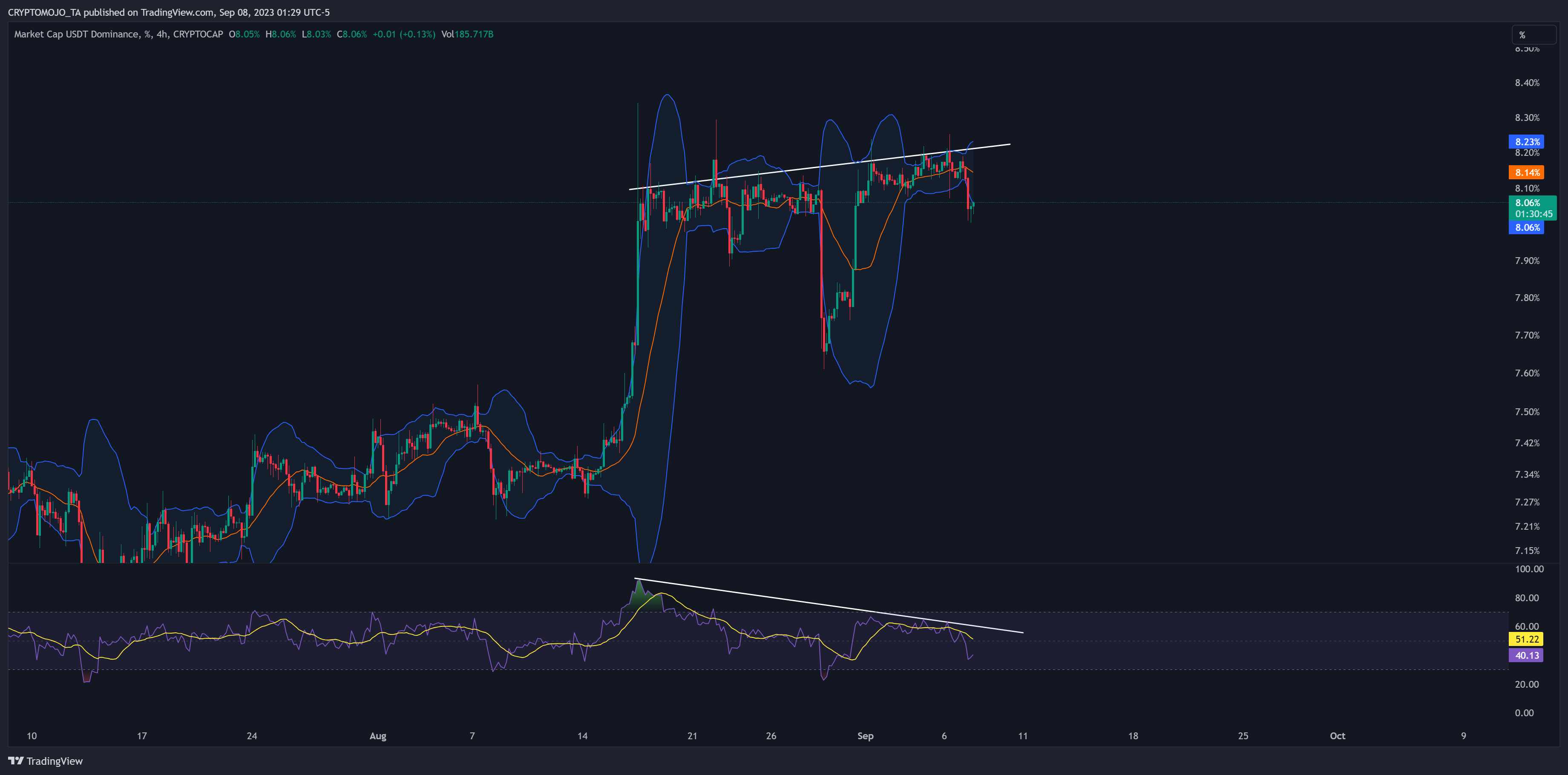 CRYPTOCAP:USDT.D Chart Image by CRYPTOMOJO_TA