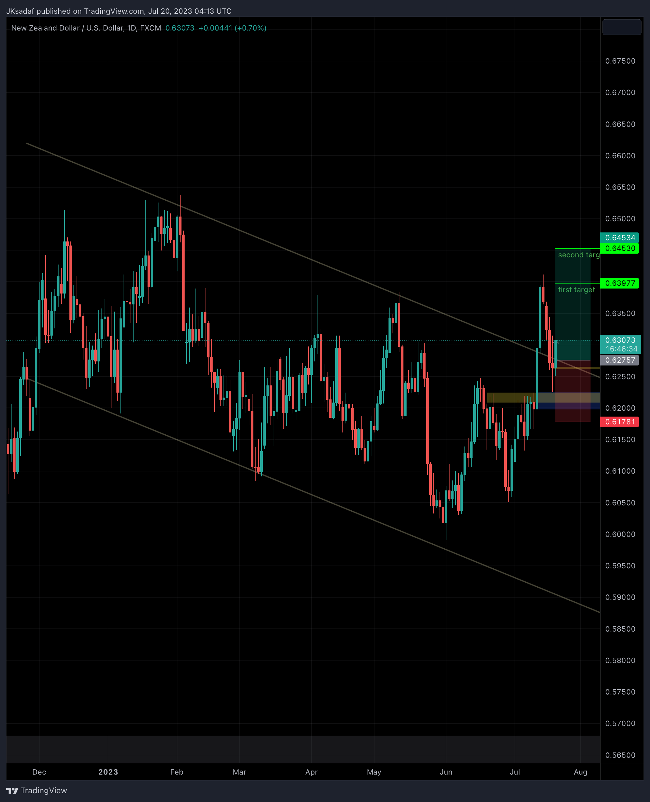 FX:NZDUSD Chart Image by SADAF_Trader