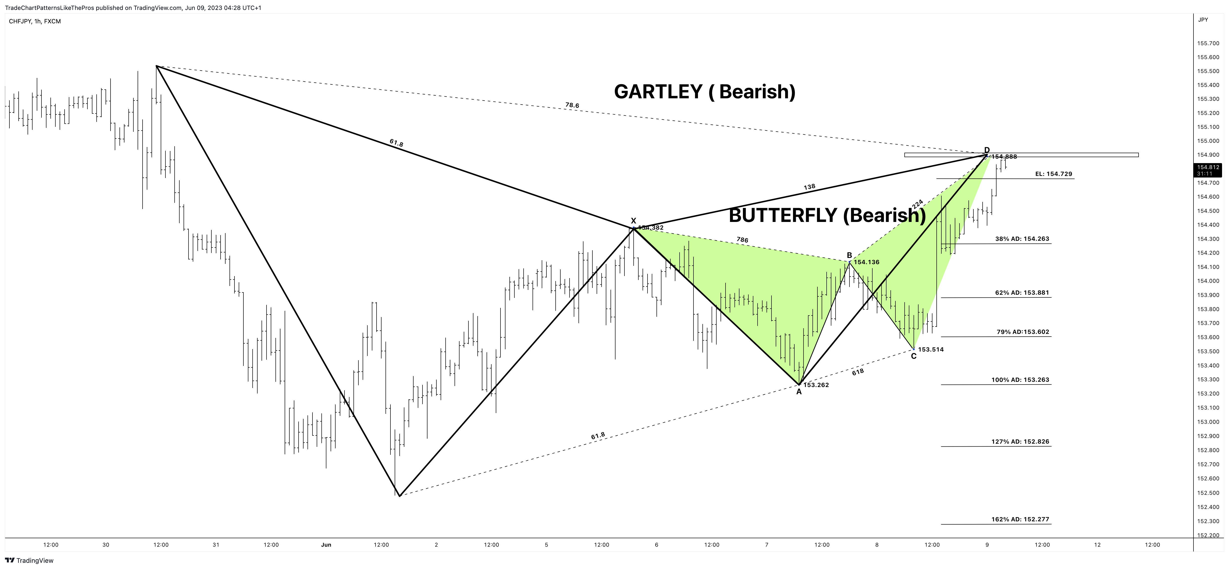 FX:CHFJPY Chart Image by TradeChartPatternsLikeThePros