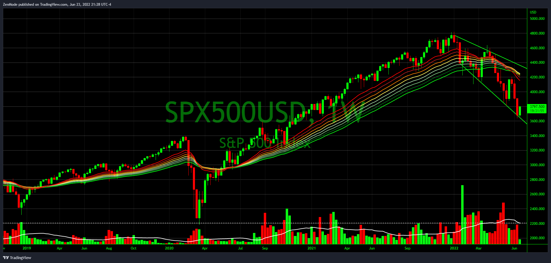 OANDA:SPX500USD Chart Image by ZenMode
