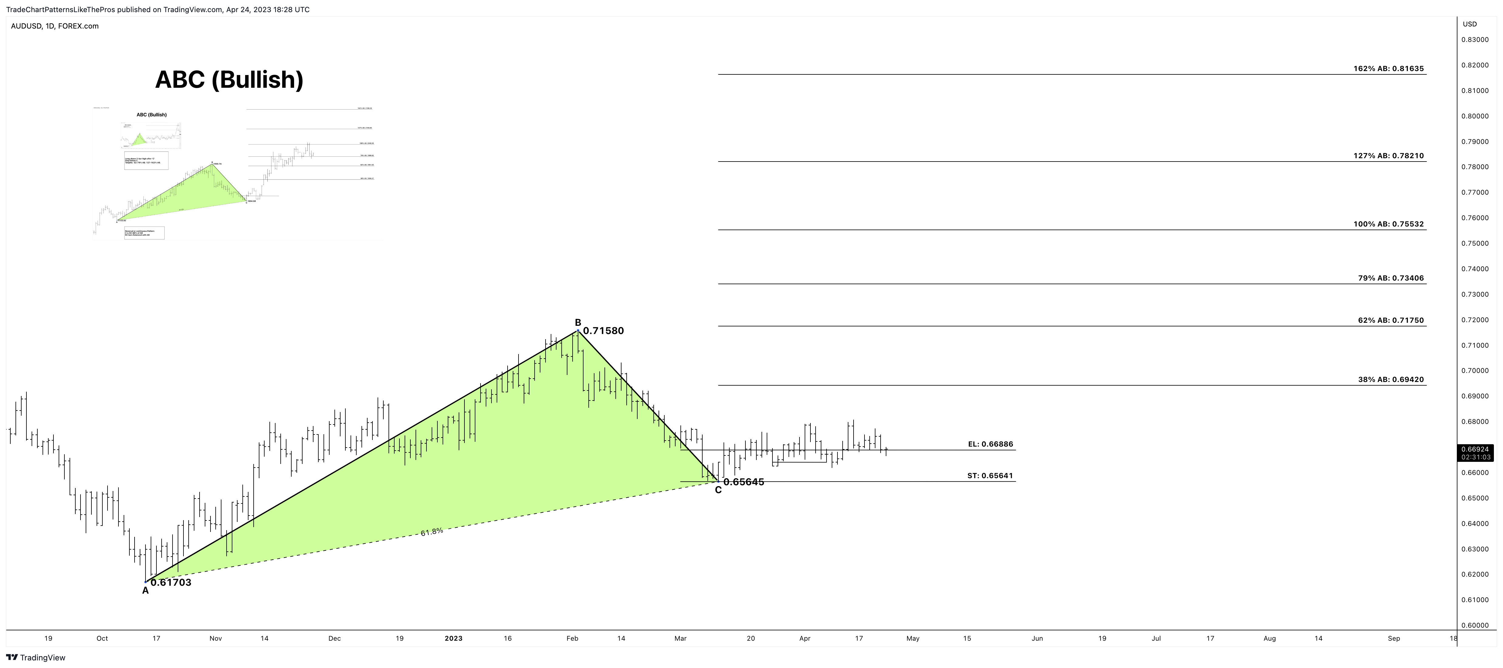 FOREXCOM:AUDUSD Chart Image by TradeChartPatternsLikeThePros