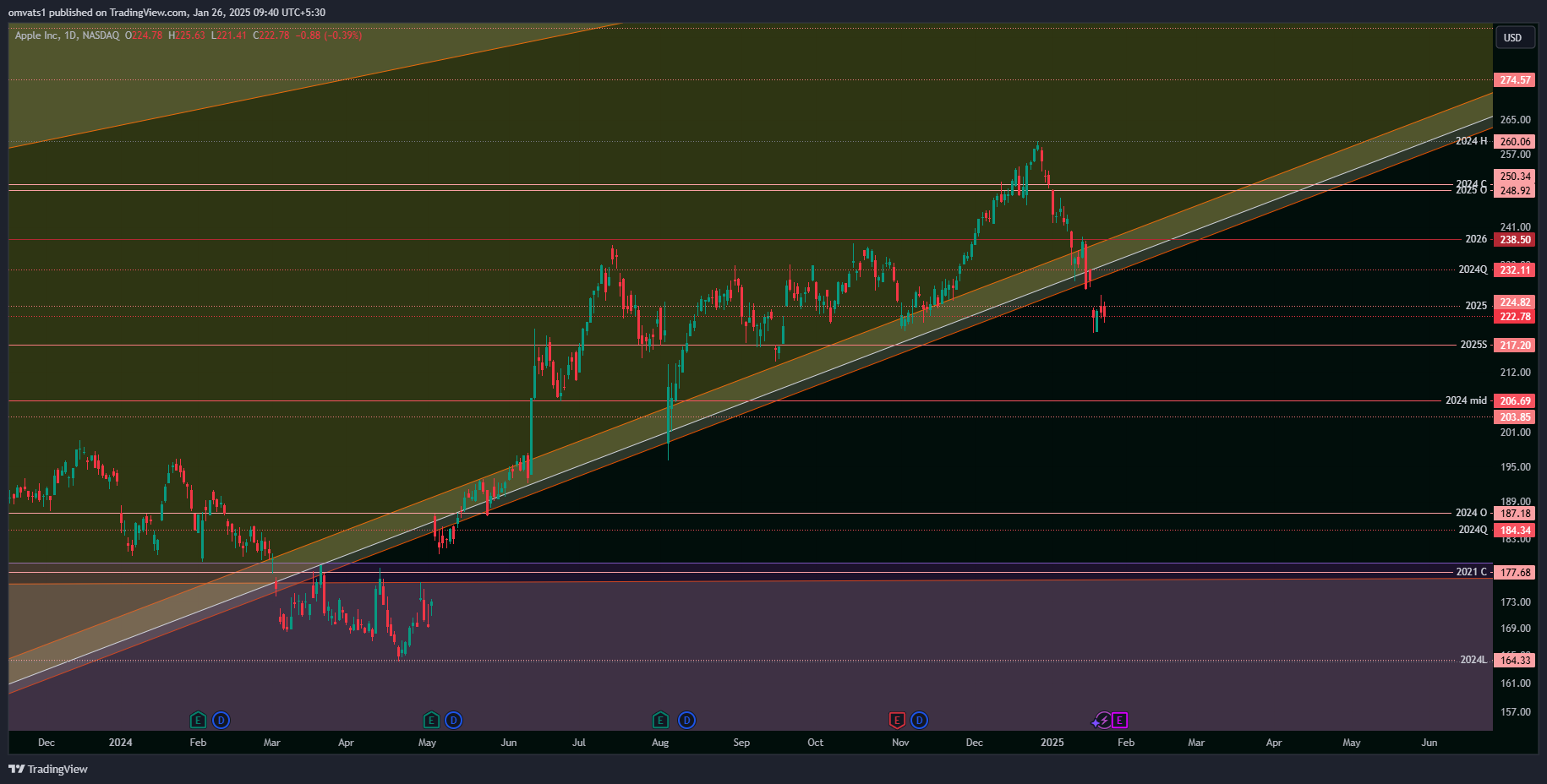 BATS:AAPL Chart Image by omvats1