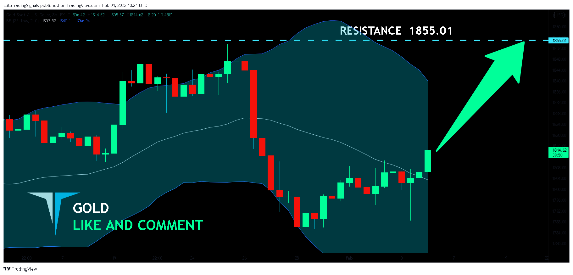 FX:XAUUSD Chart Image by EliteTradingSignals