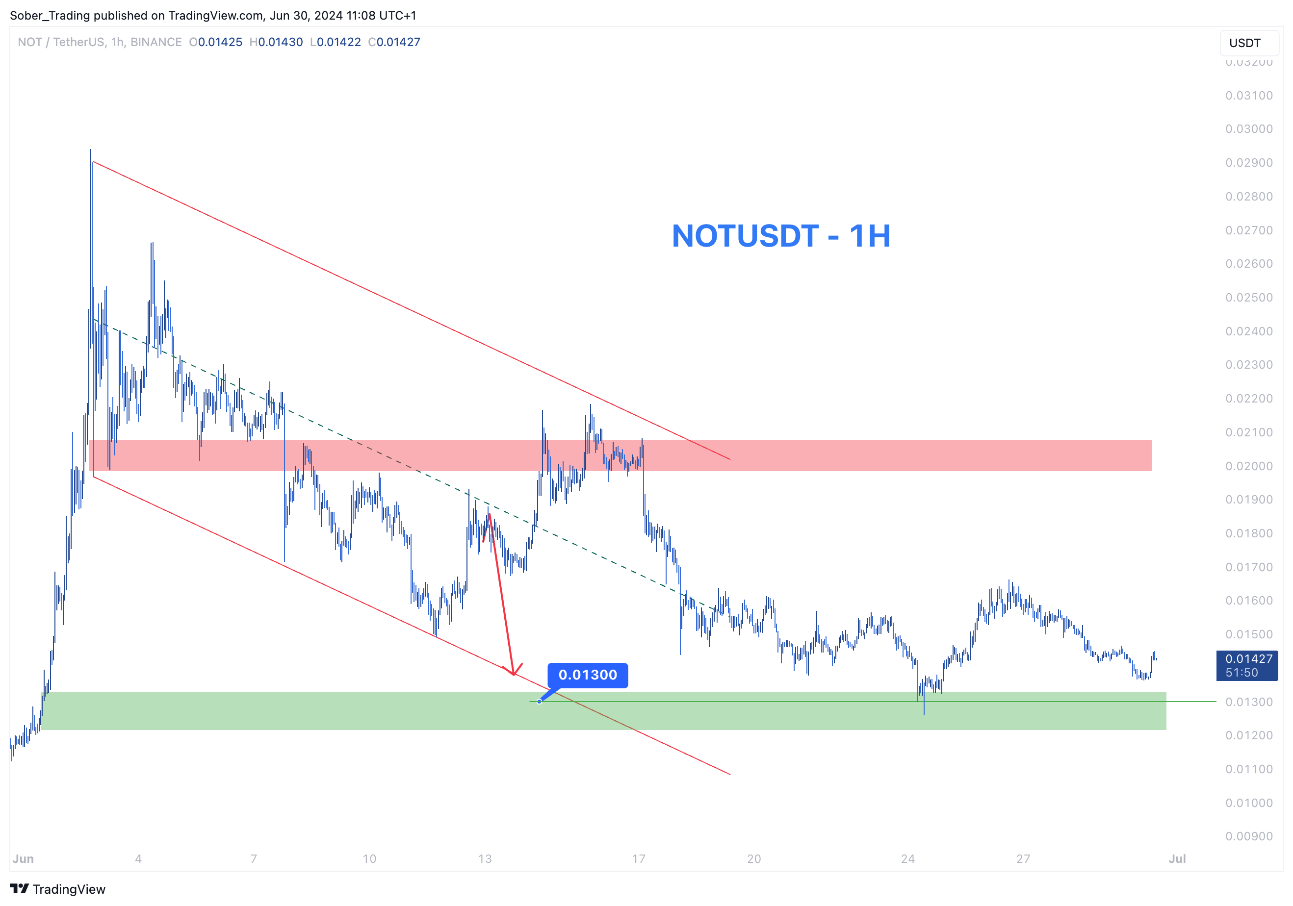 BINANCE:NOTUSDT Chart Image by Sober_Trading