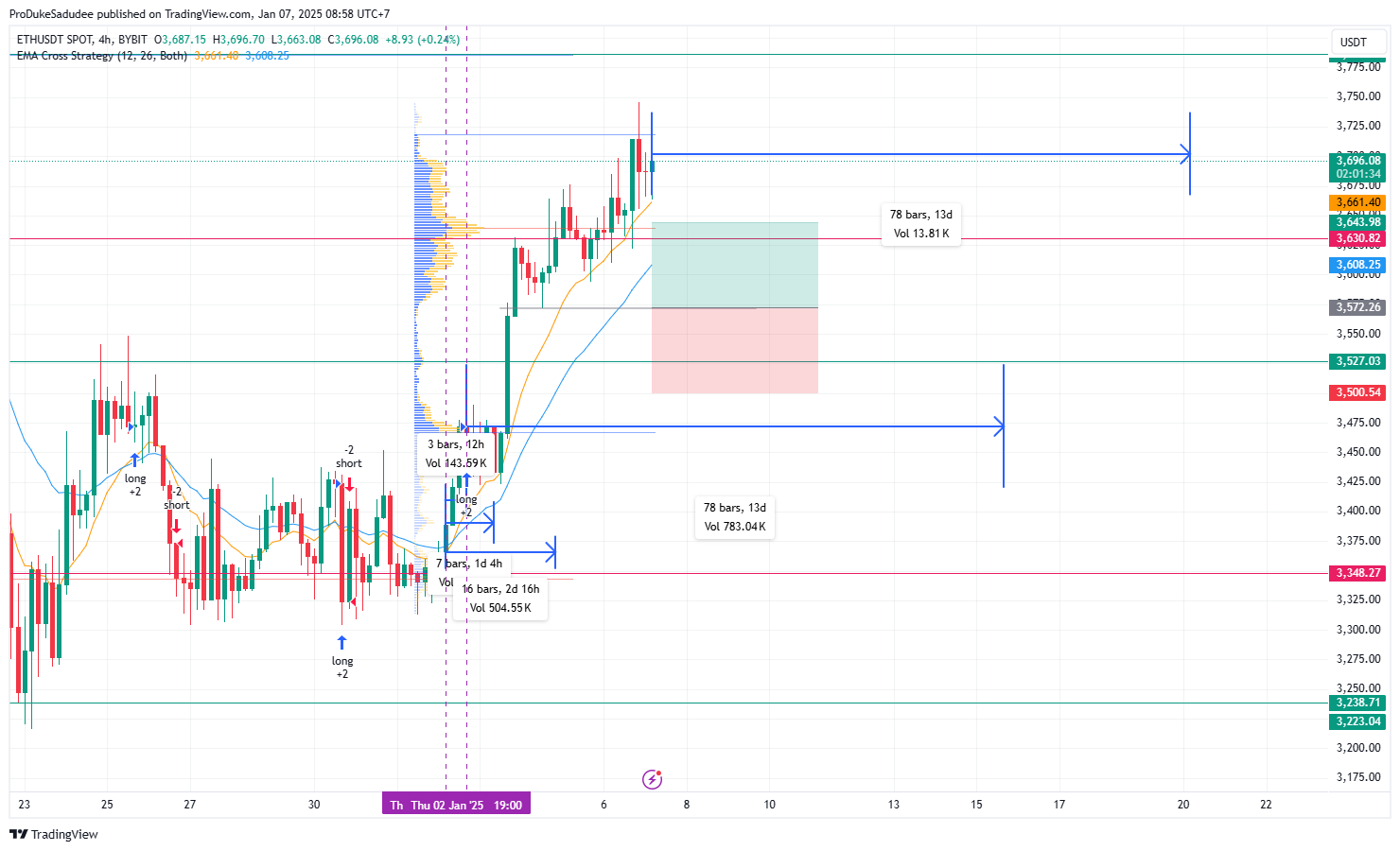 BYBIT:ETHUSDT Chart Image by ProDukeSadudee
