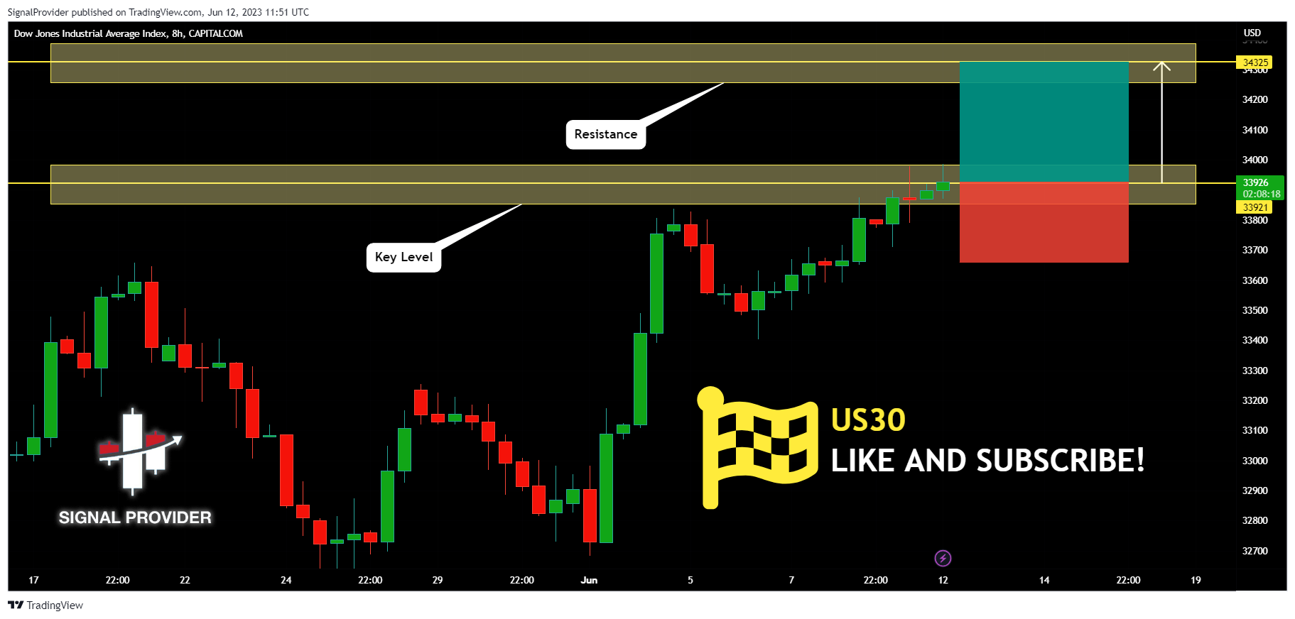 CAPITALCOM:US30 Chart Image by SignalProvider