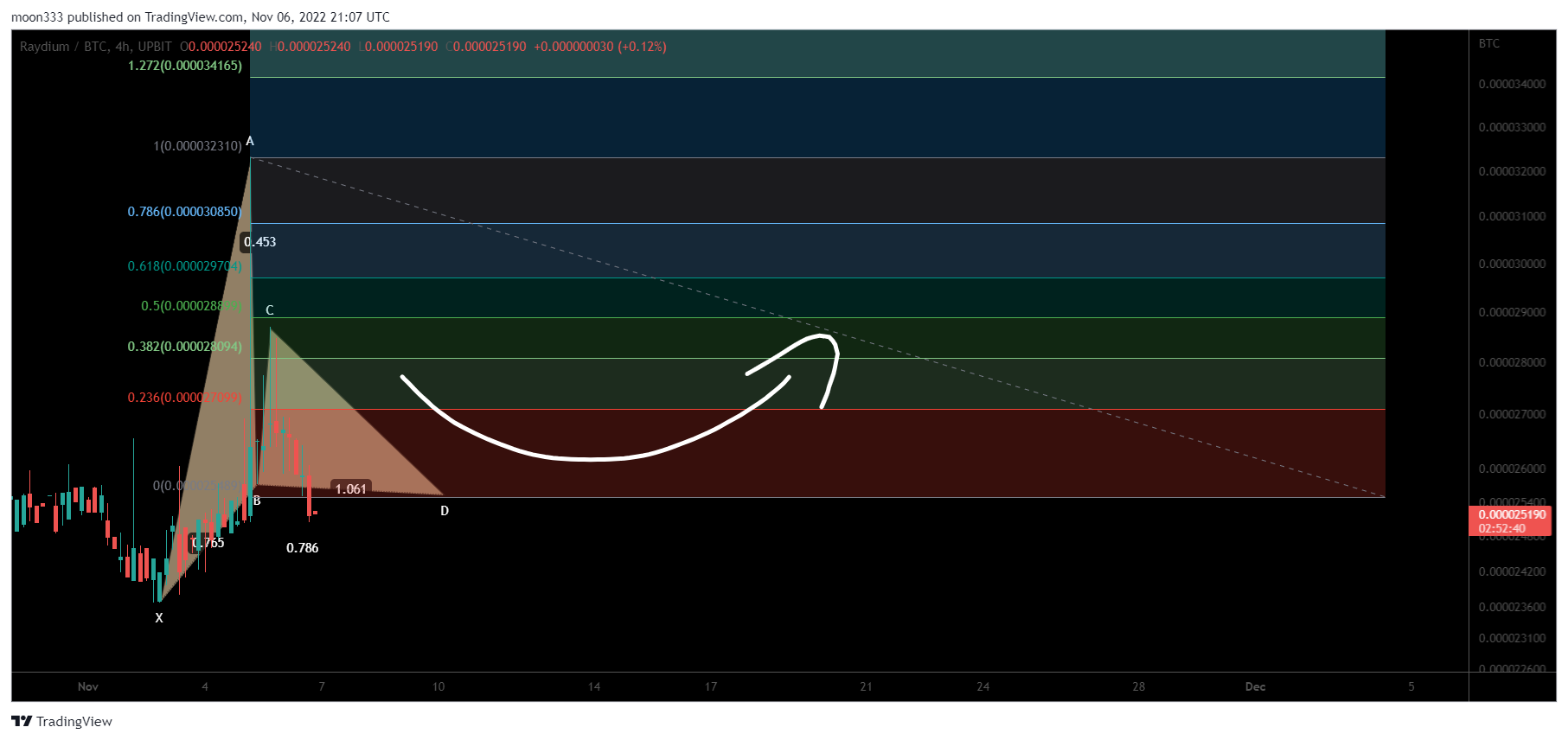 UPBIT:RAYBTC Chart Image by moon333