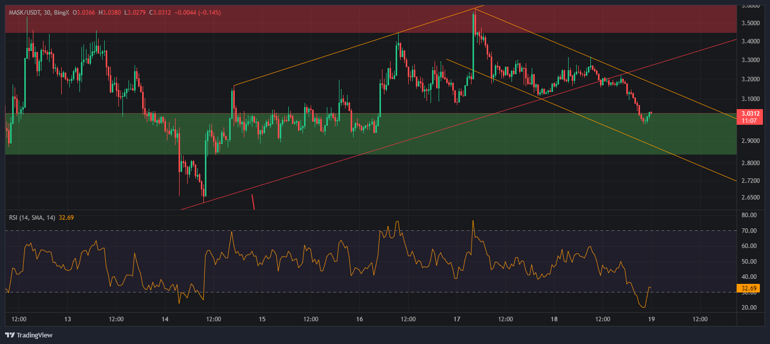 BINGX:MASK/USDT Chart Image