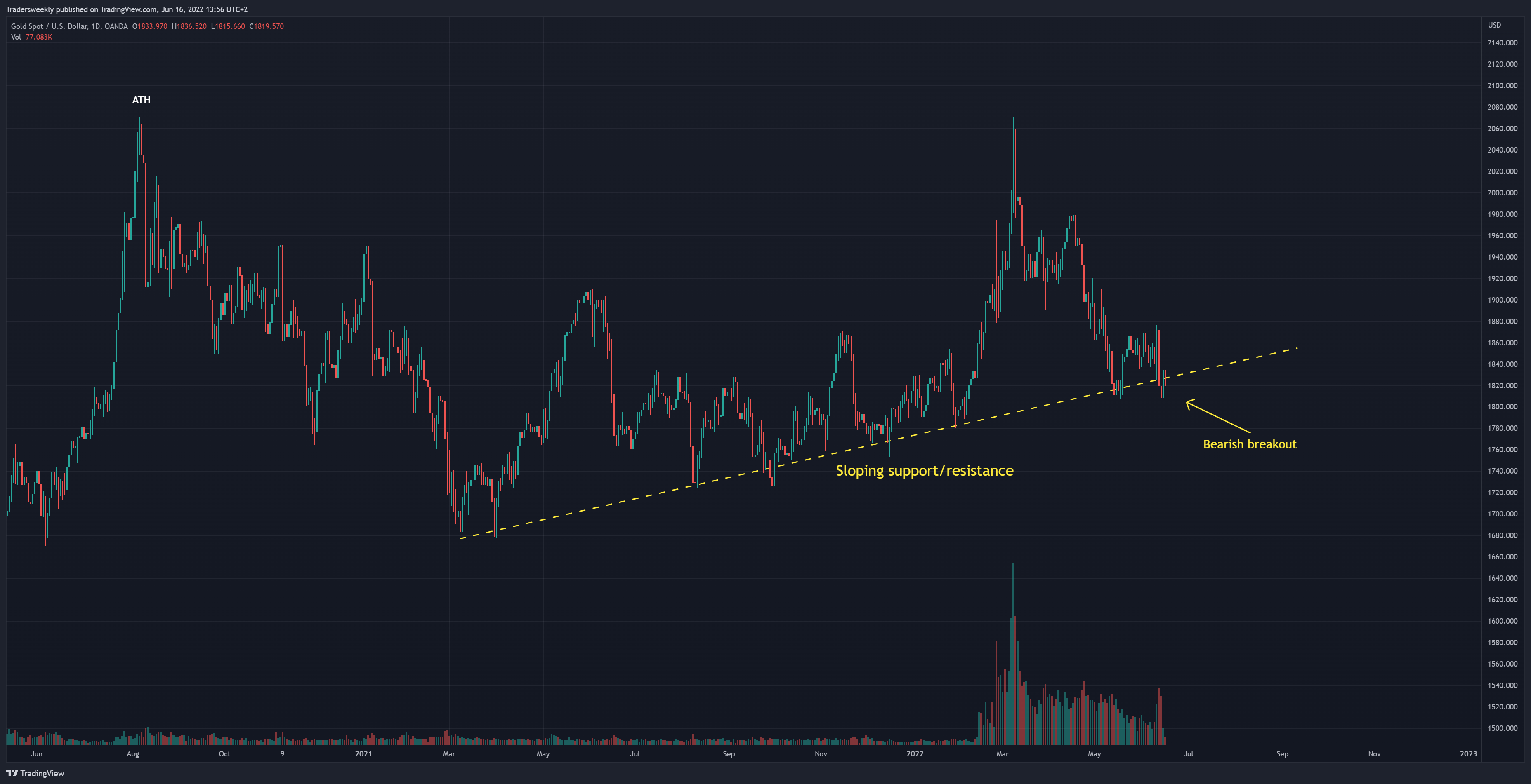OANDA:XAUUSD Chart Image by Tradersweekly