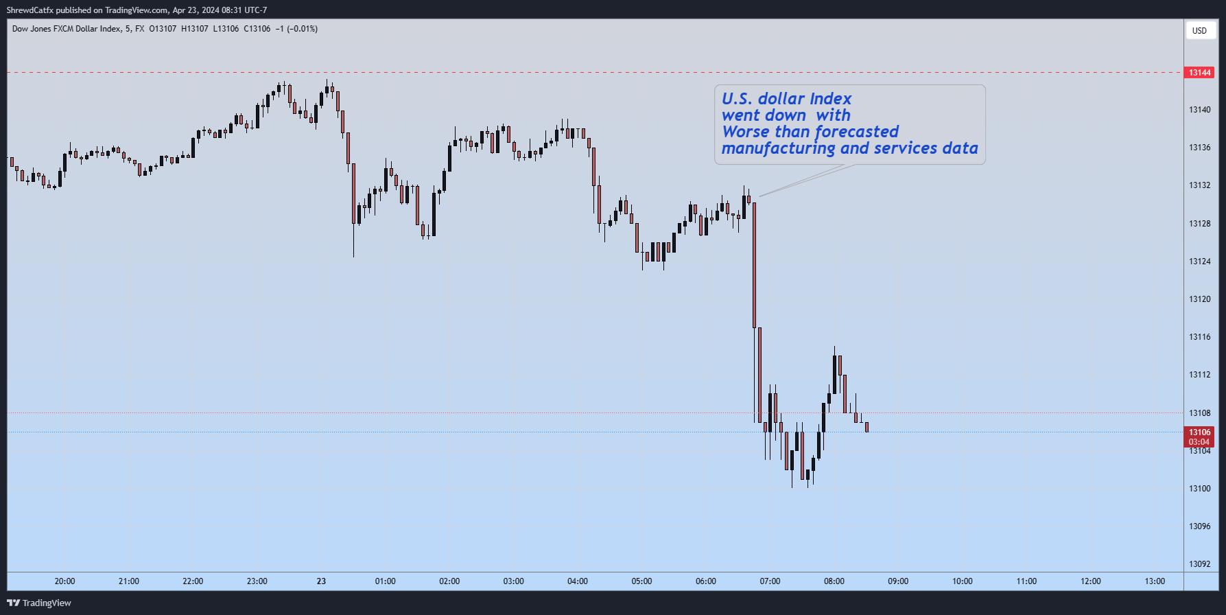 FX:USDOLLAR Chart Image by ShrewdCatfx