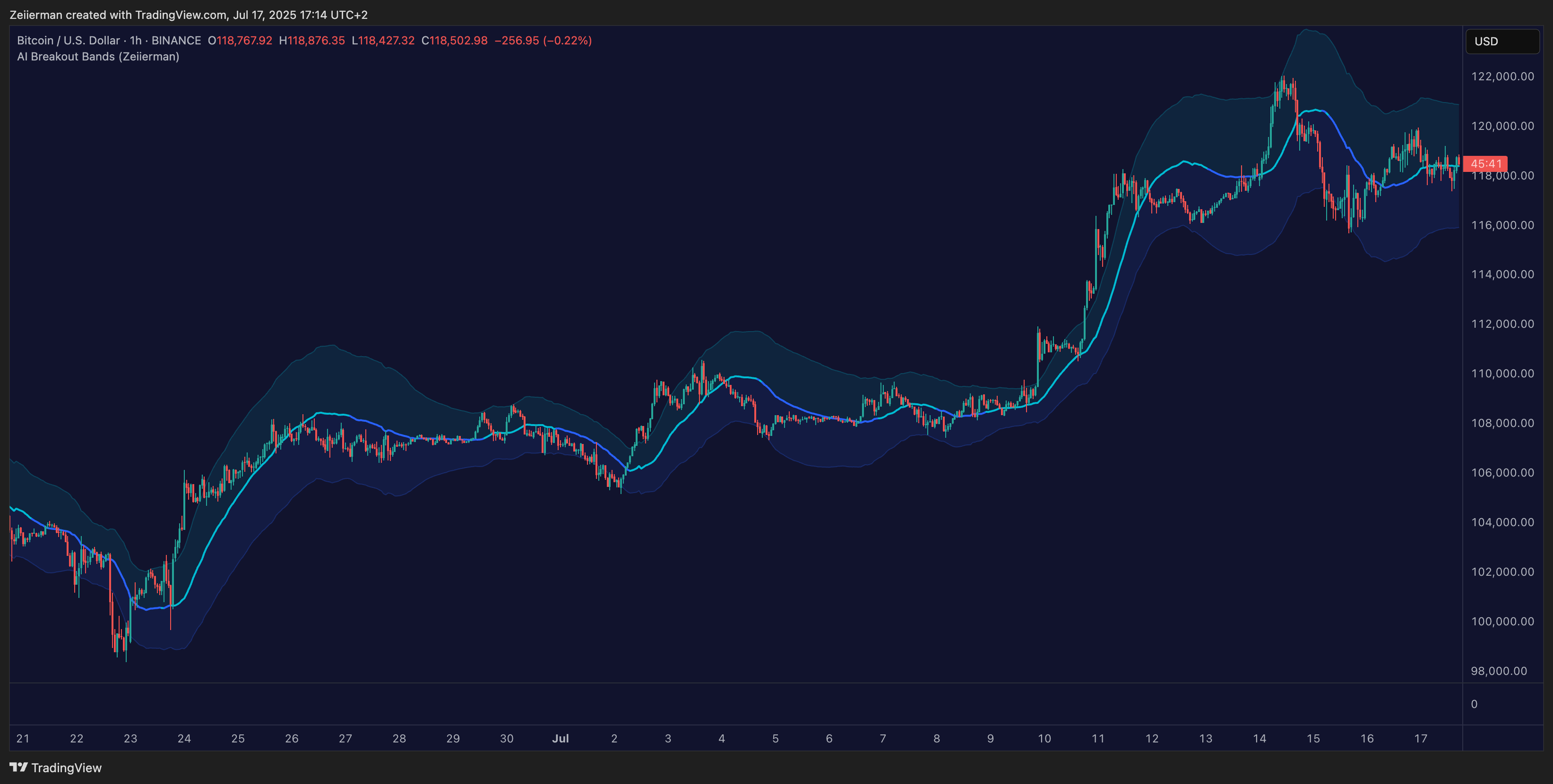 BINANCE:BTCUSD Chart Image by Zeiierman