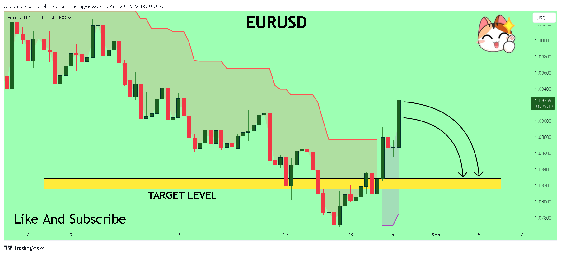 FX:EURUSD Chart Image by AnabelSignals