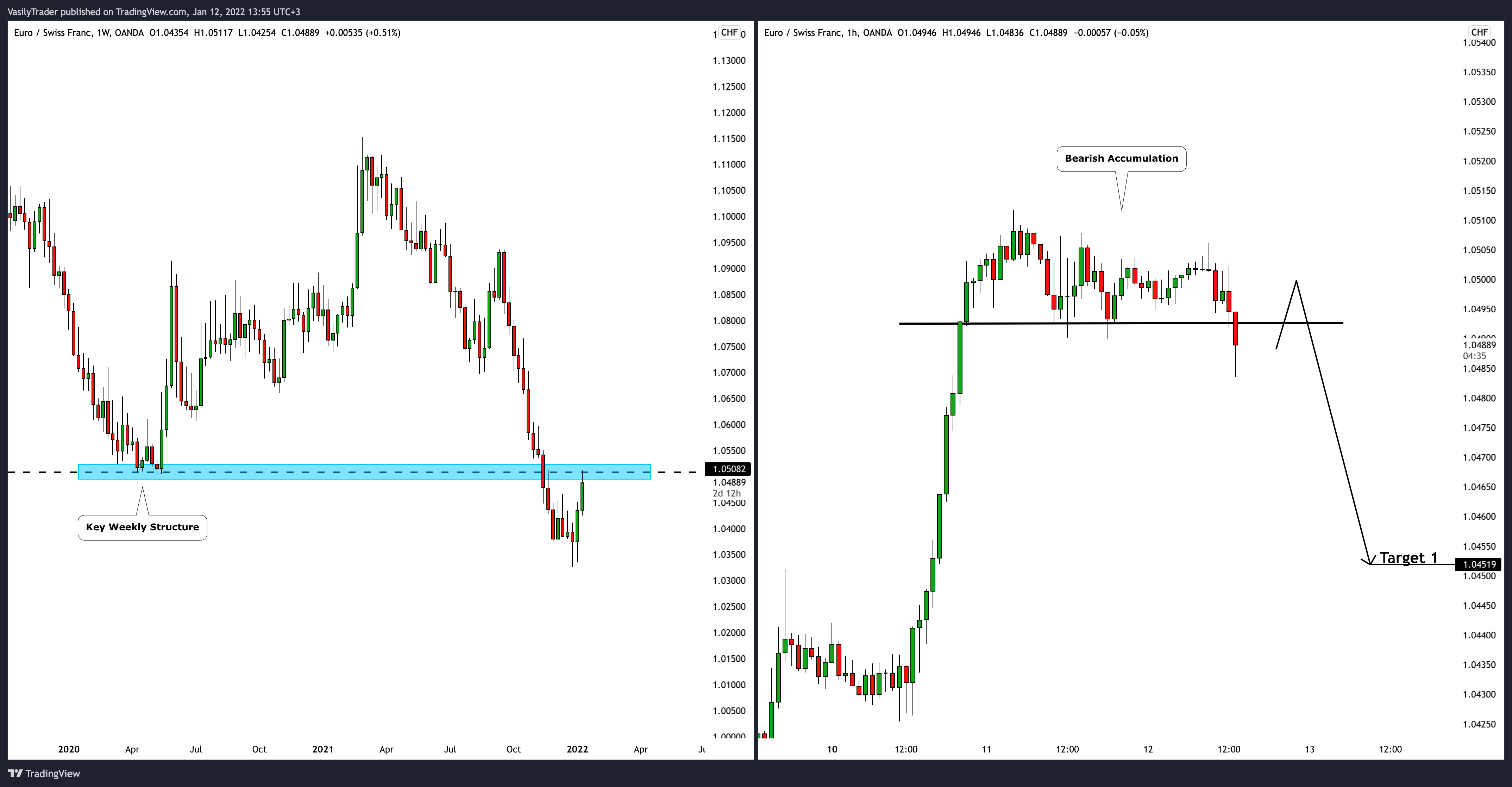 OANDA:EURCHF Chart Image by VasilyTrader
