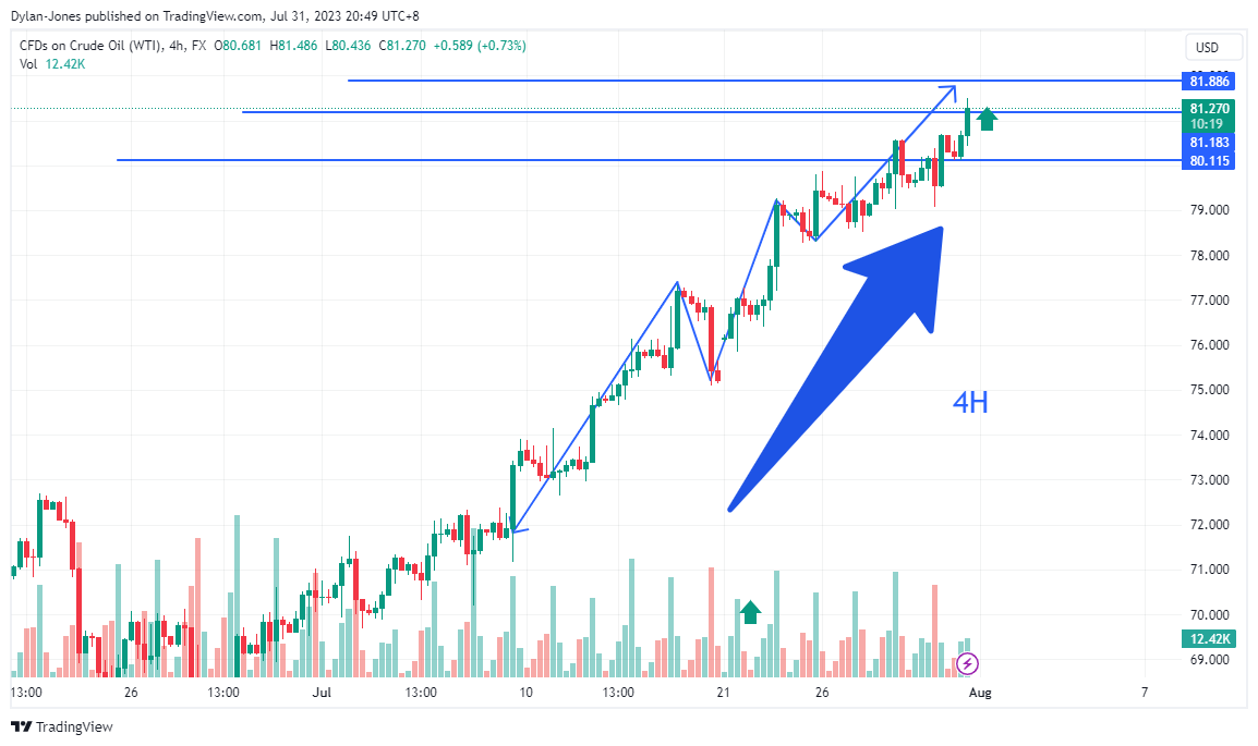 FX:USOIL Chart Image by Dylan-Jones