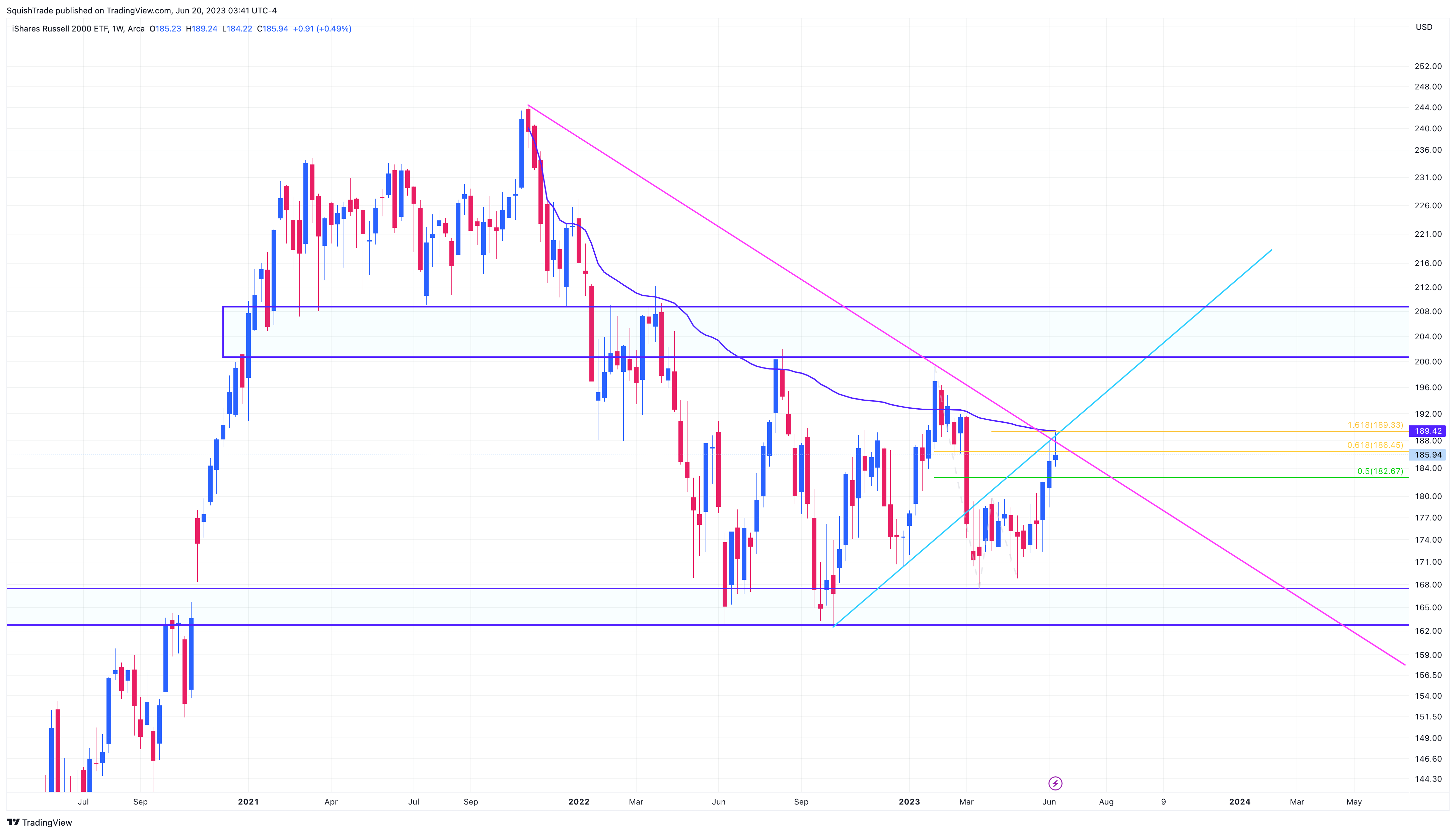 AMEX:IWM Chart Image by SquishTrade