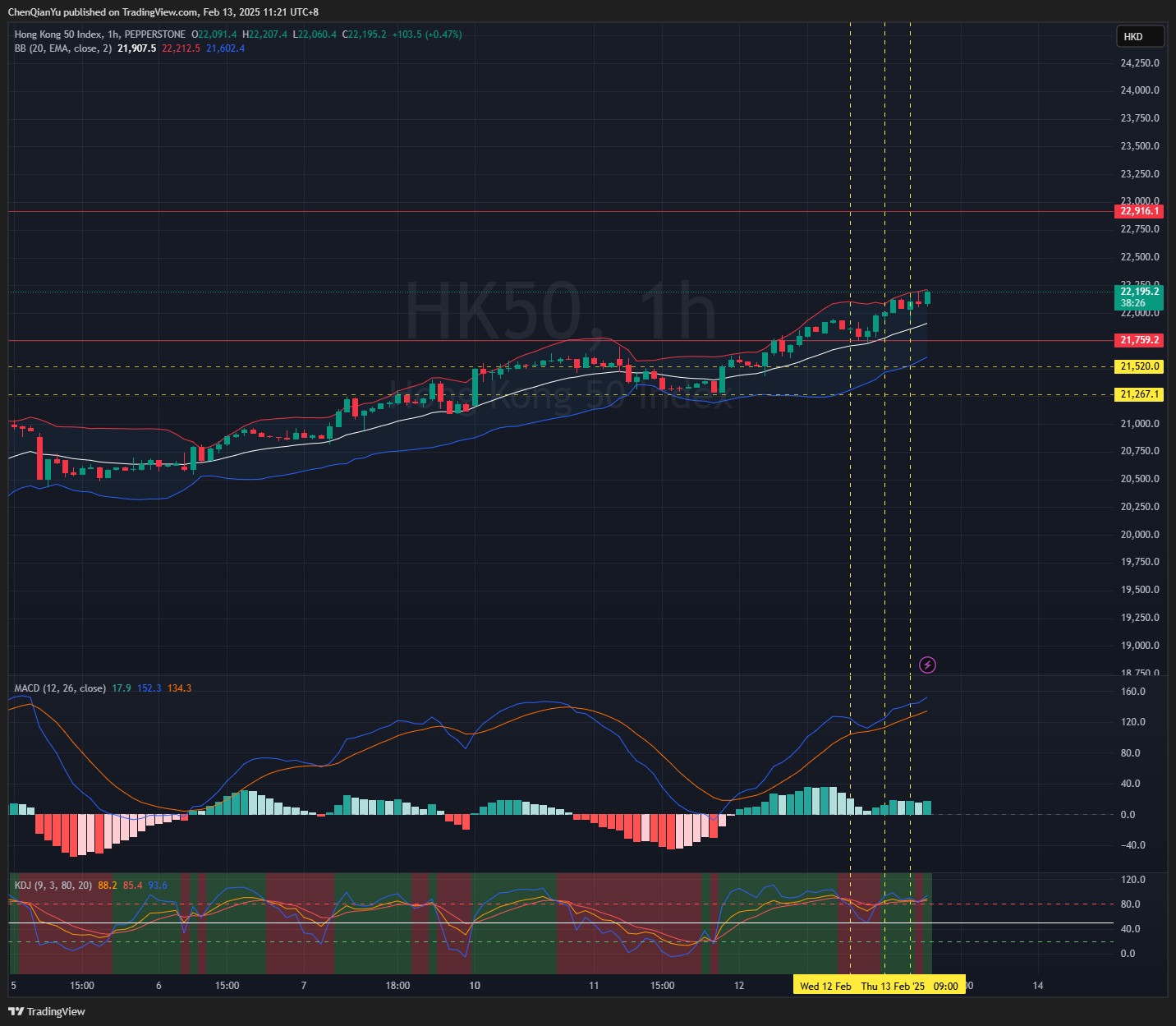 PEPPERSTONE:HK50 Chart Image by ChenQianYu