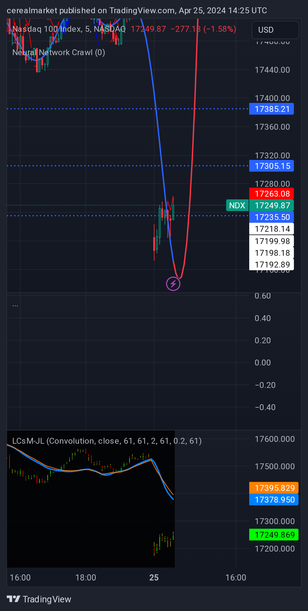 NASDAQ_DLY:NDX Chart Image by cerealmarket