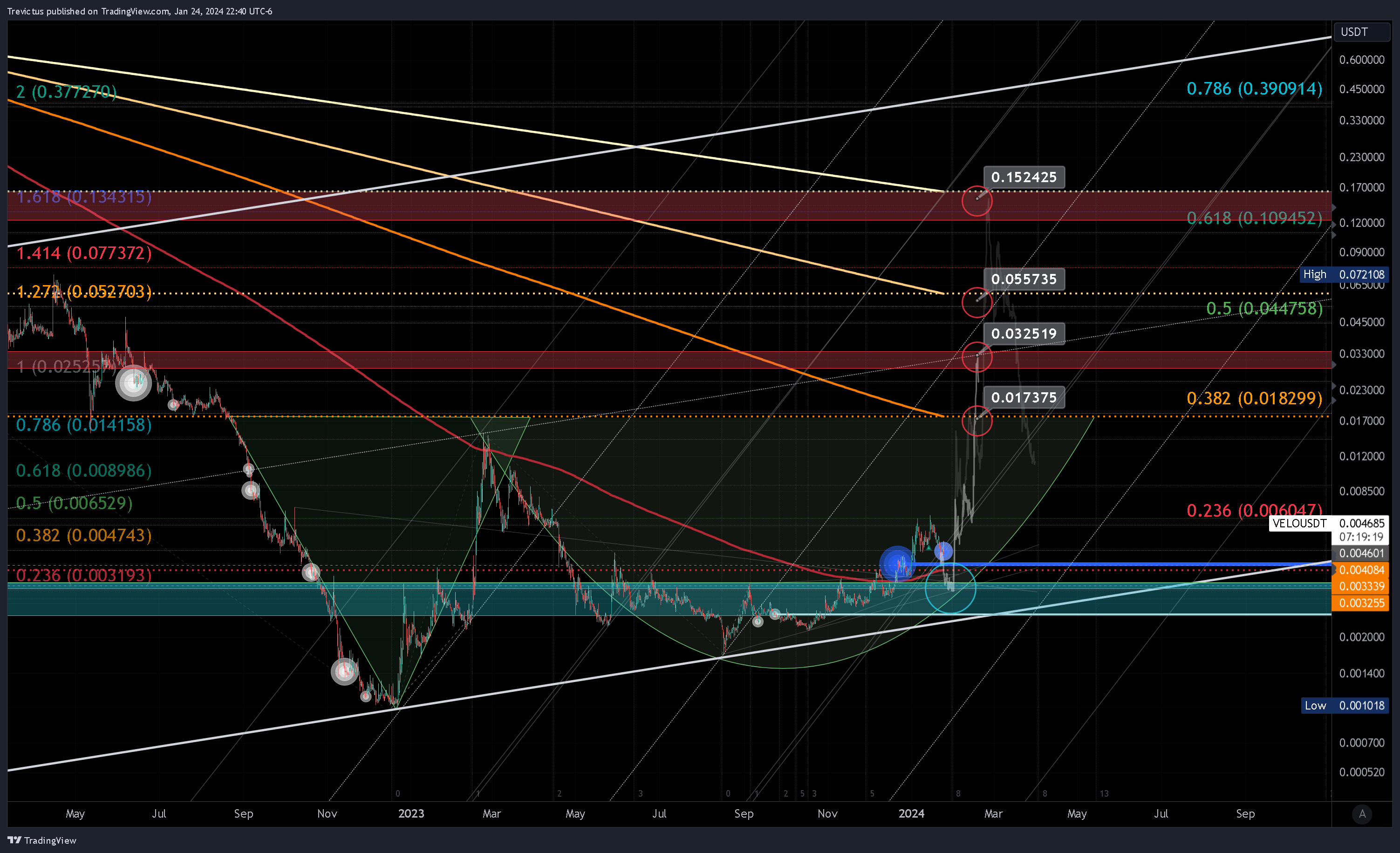 KUCOIN:VELOUSDT Chart Image by Trevictus