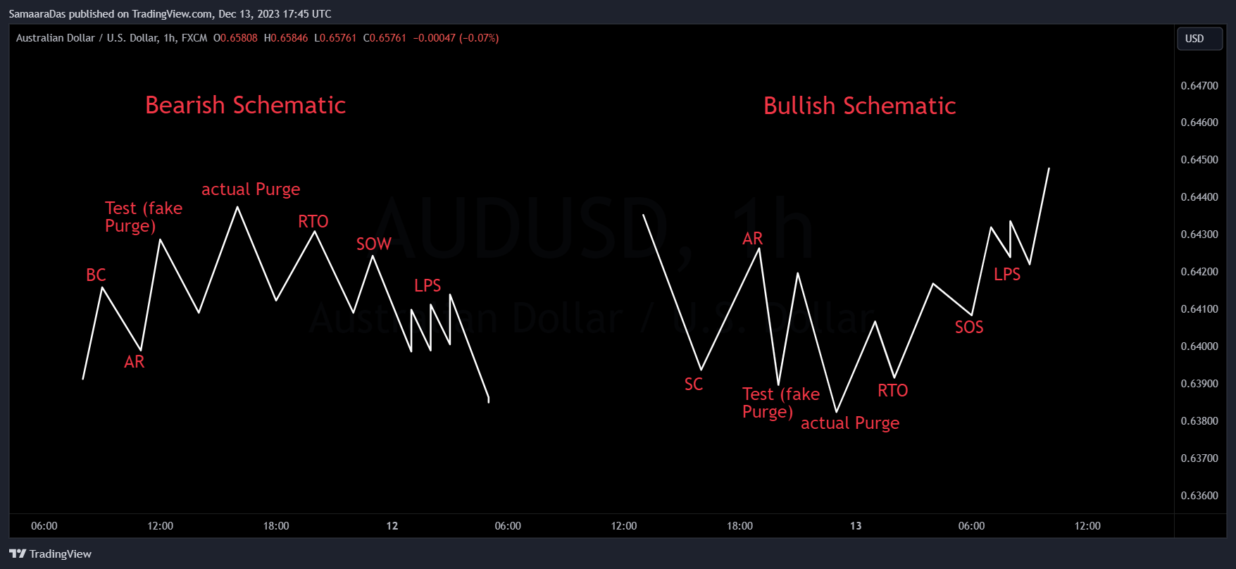 FX:AUDUSD Chart Image by SamaaraDas