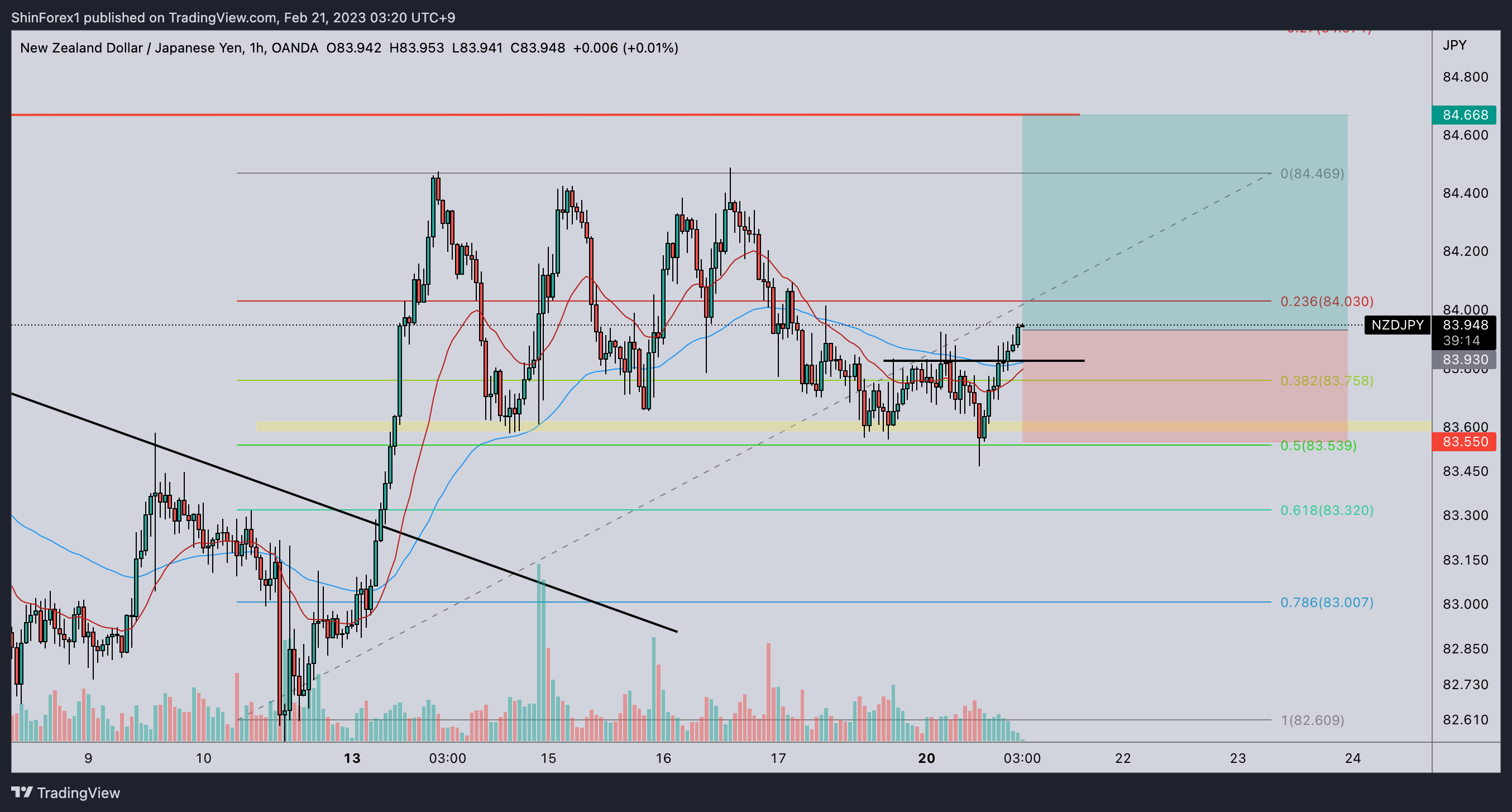 OANDA:NZDJPY Chart Image by ShinForex1
