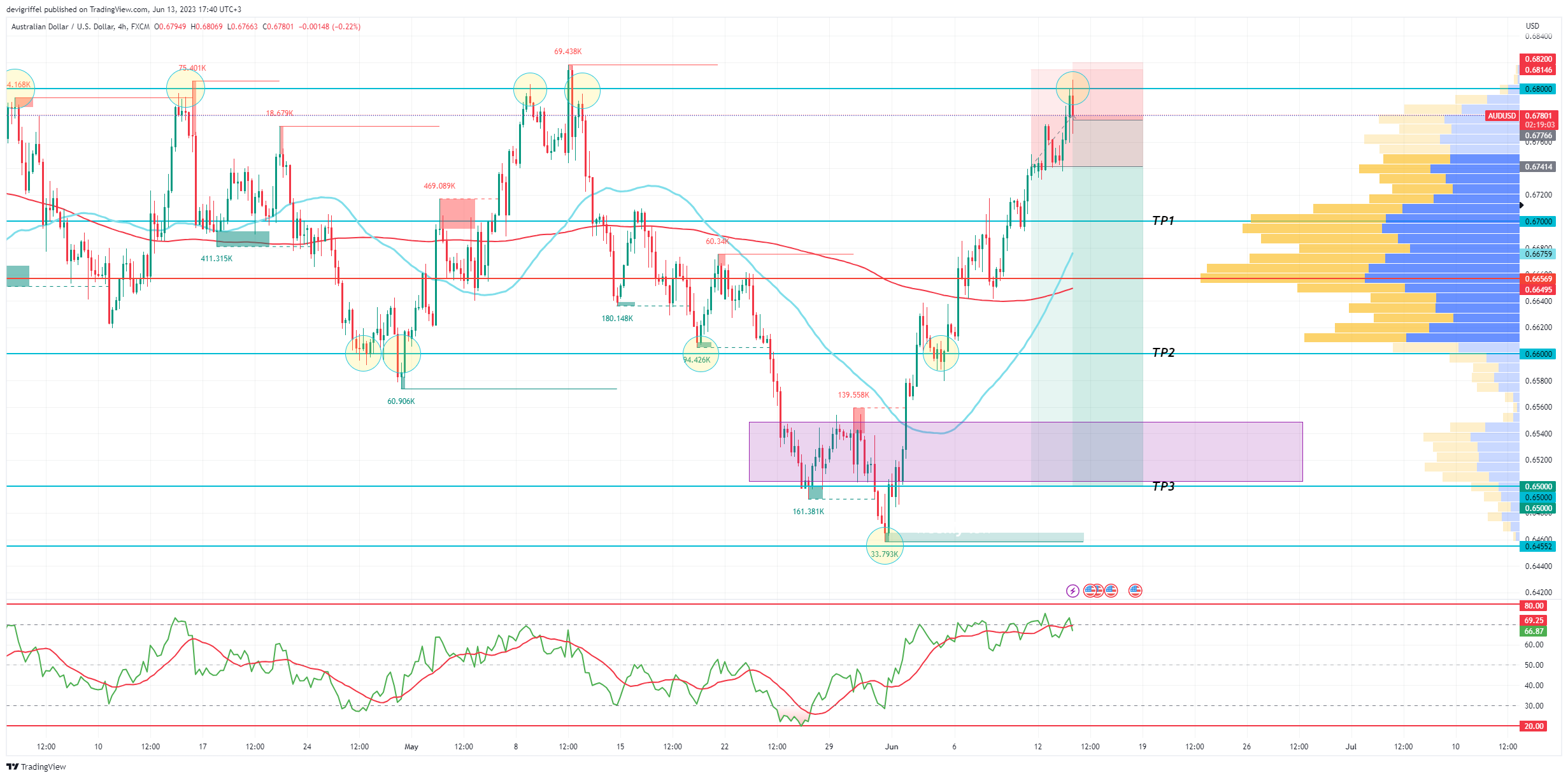 FX:AUDUSD Chart Image by devigriffel
