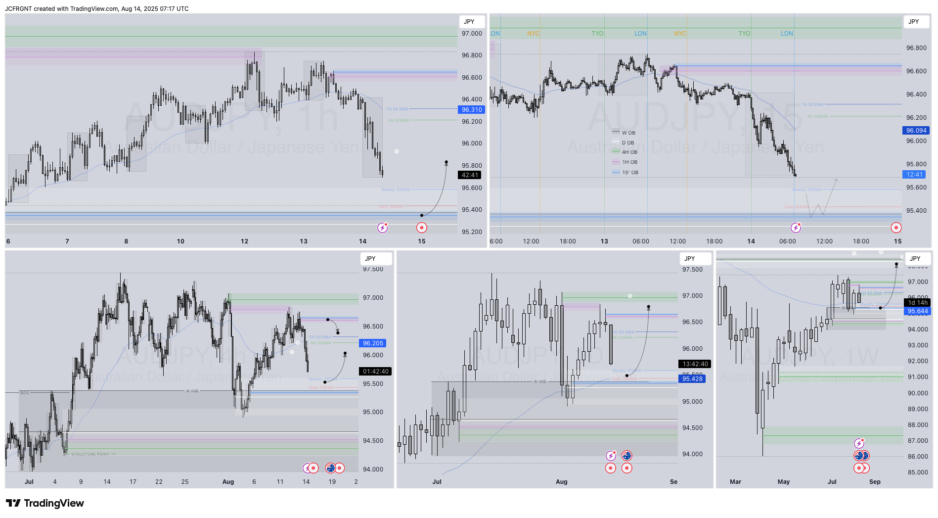 FX:AUDJPY Chart Image by JCFRGNT