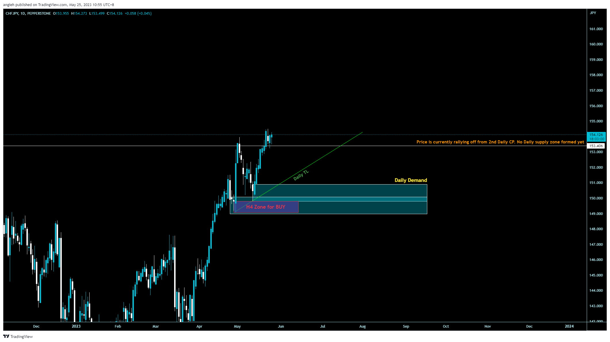PEPPERSTONE:CHFJPY Chart Image by angieh