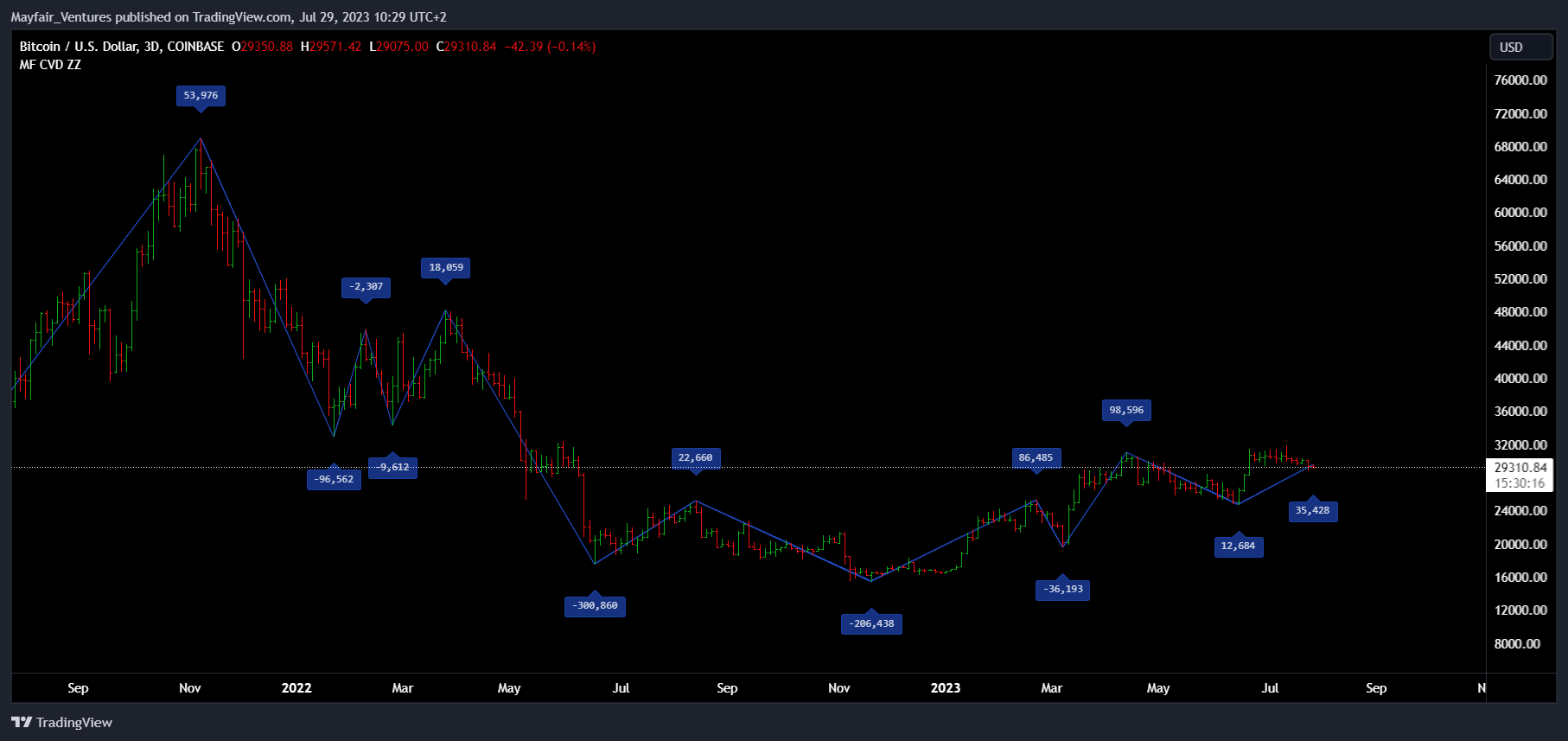 COINBASE:BTCUSD Chart Image by Mayfair_Ventures