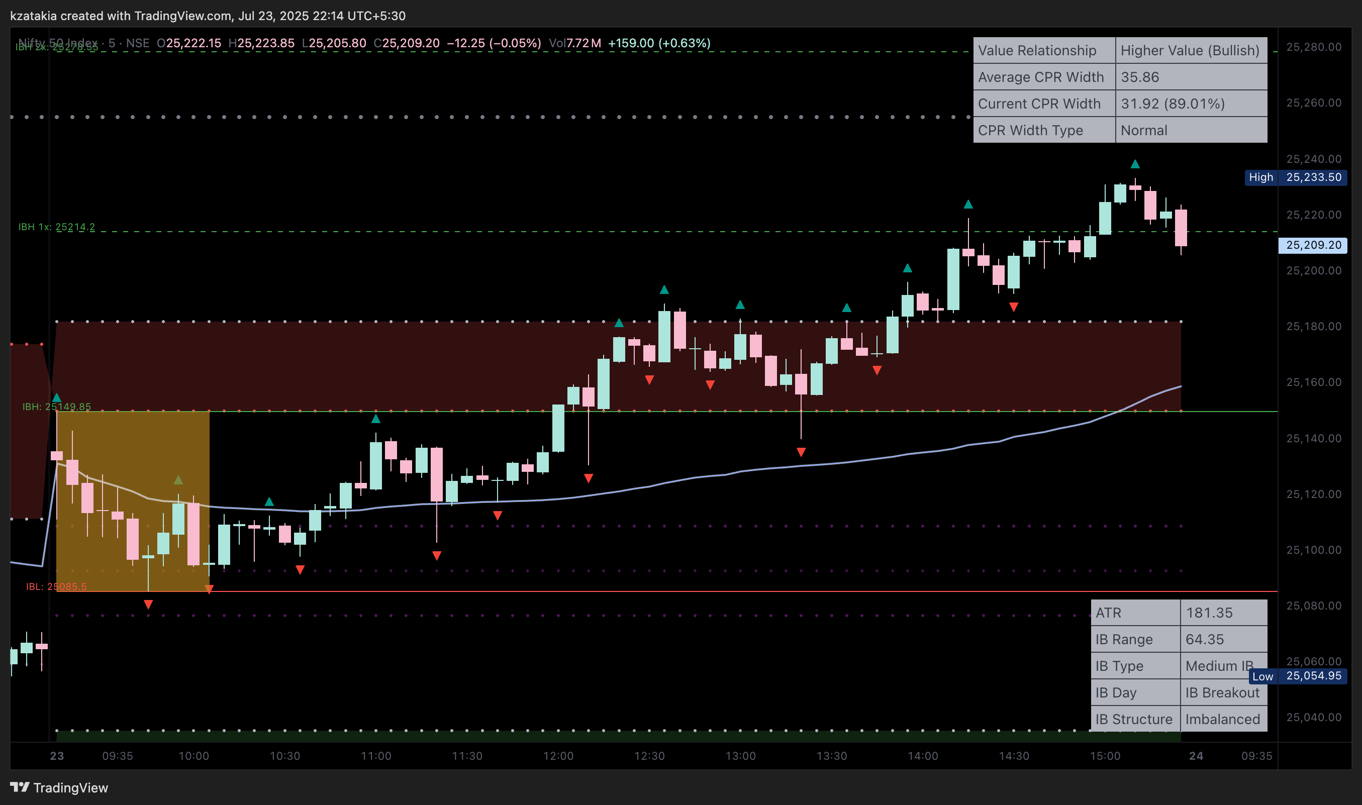 NSE:NIFTY Chart Image by kzatakia