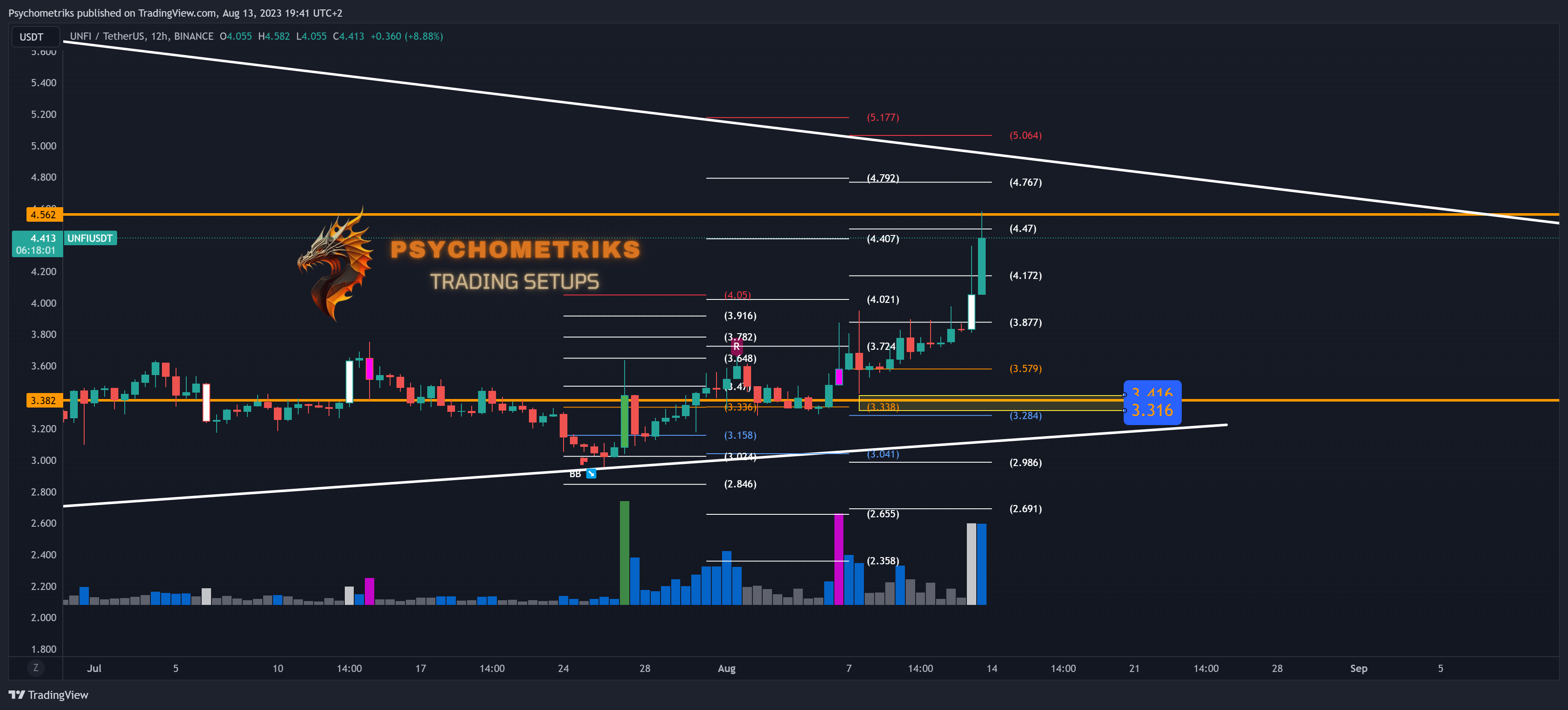BINANCE:UNFIUSDT Chart Image by Psychometriks