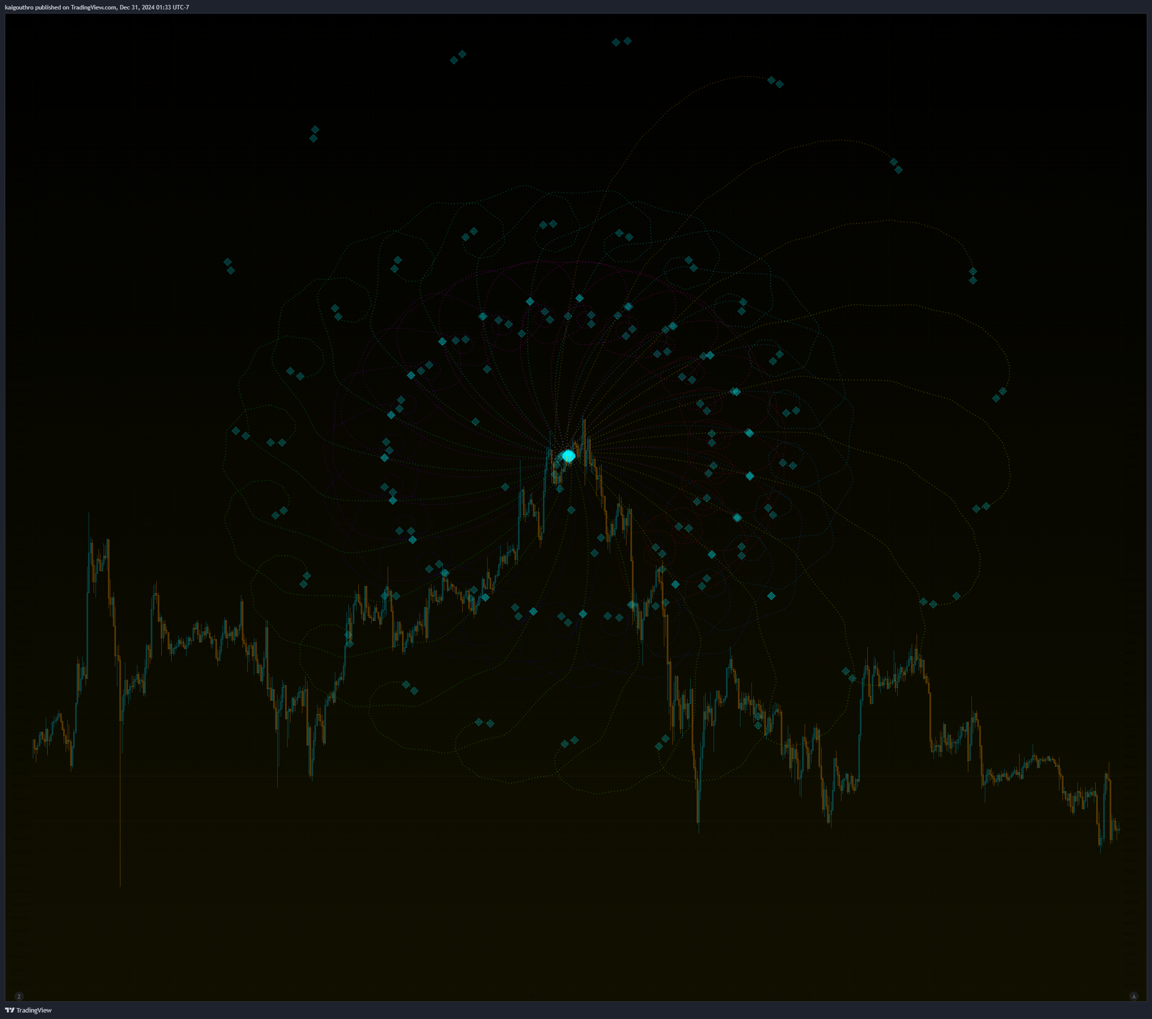 BINANCE:BTCUSDT.P Chart Image by kaigouthro