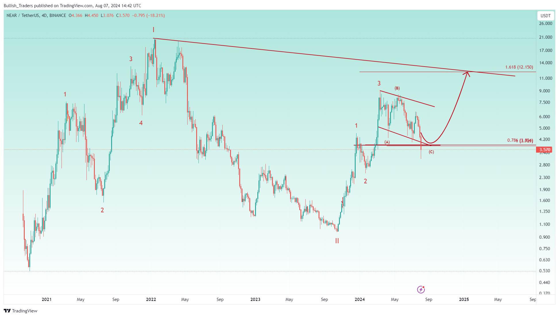 BINANCE:NEARUSDT Chart Image by Bullish_Traders