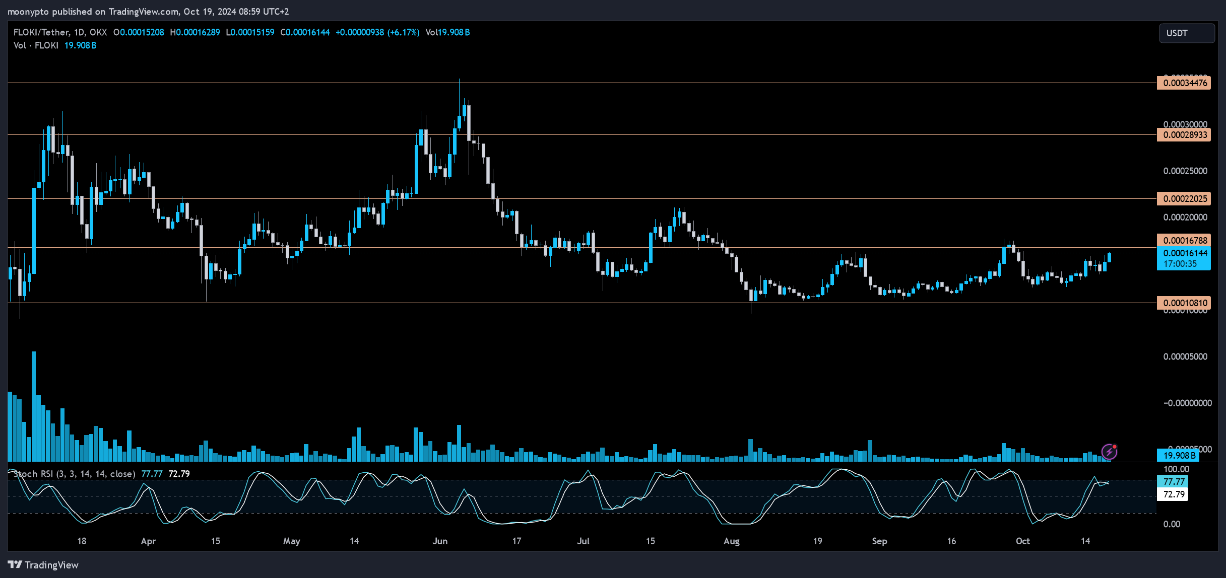 OKX:FLOKIUSDT Chart Image by moonypto