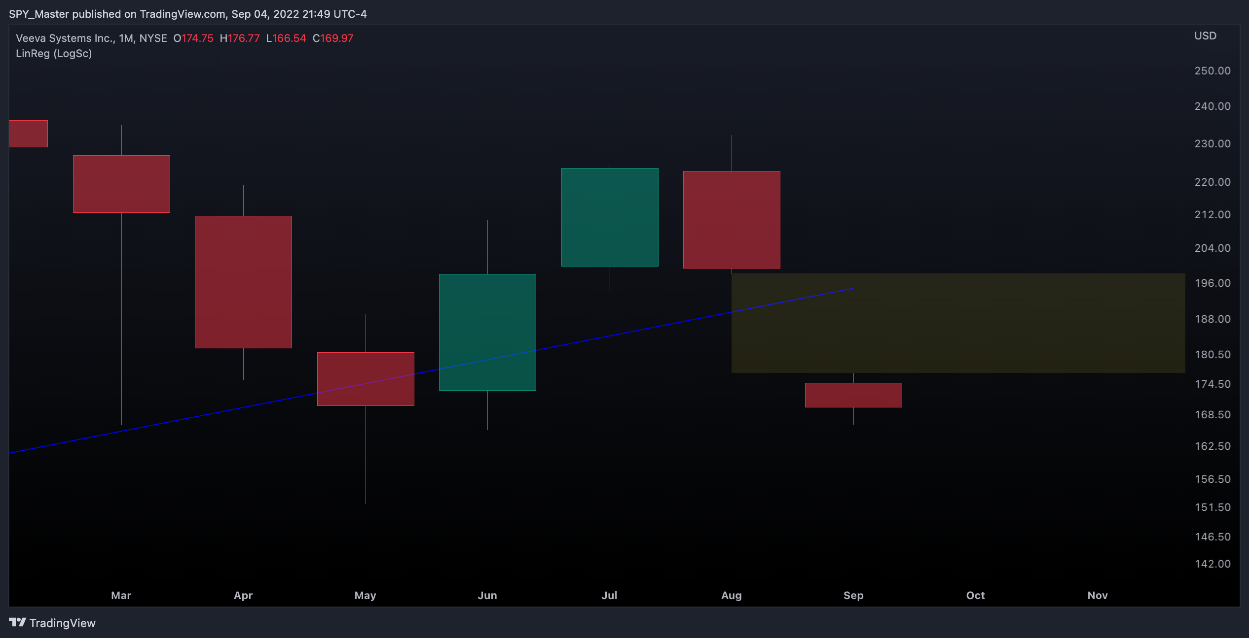 NYSE:VEEV Chart Image by SpyMasterTrades