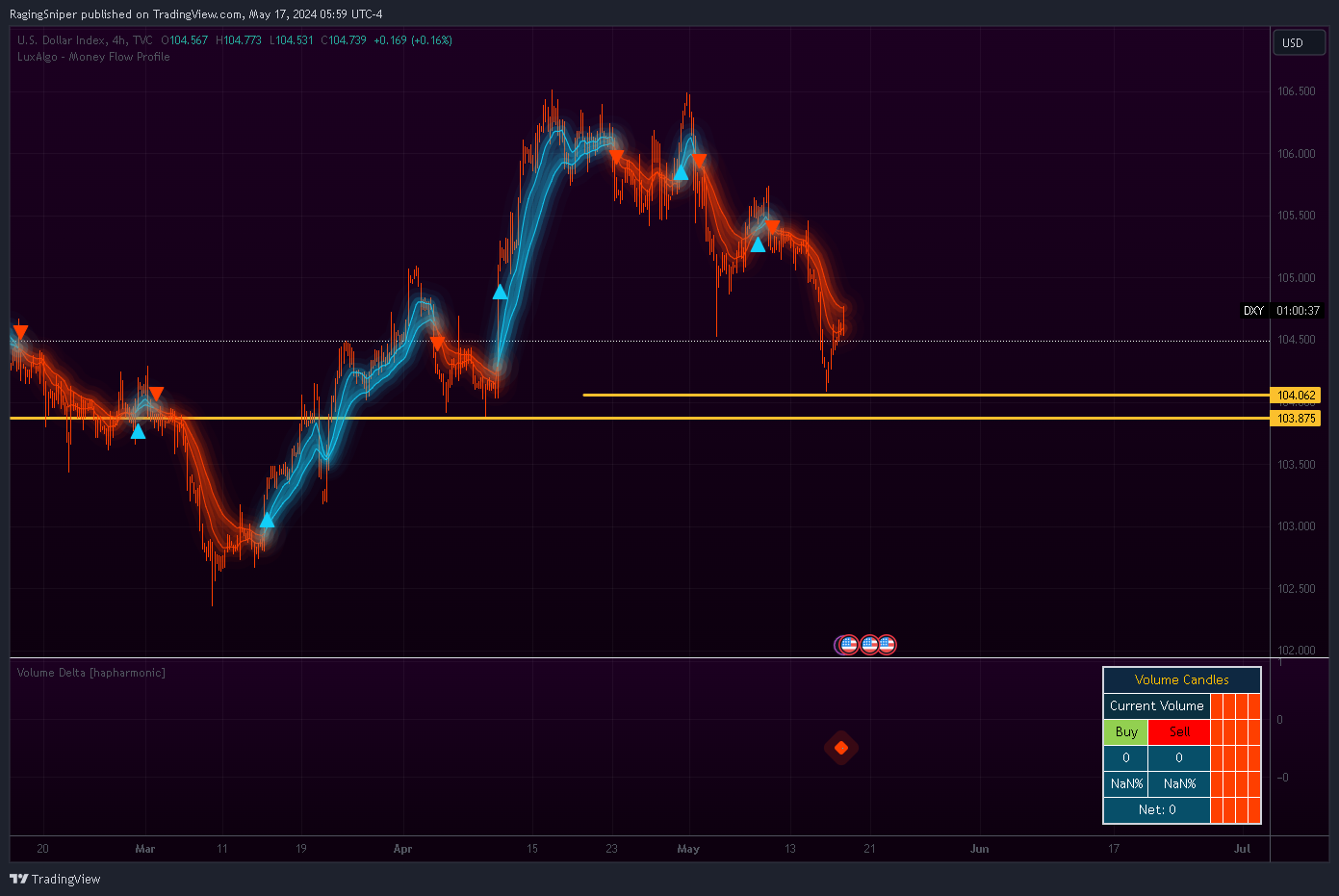 TVC:DXY Chart Image by RagingSniper