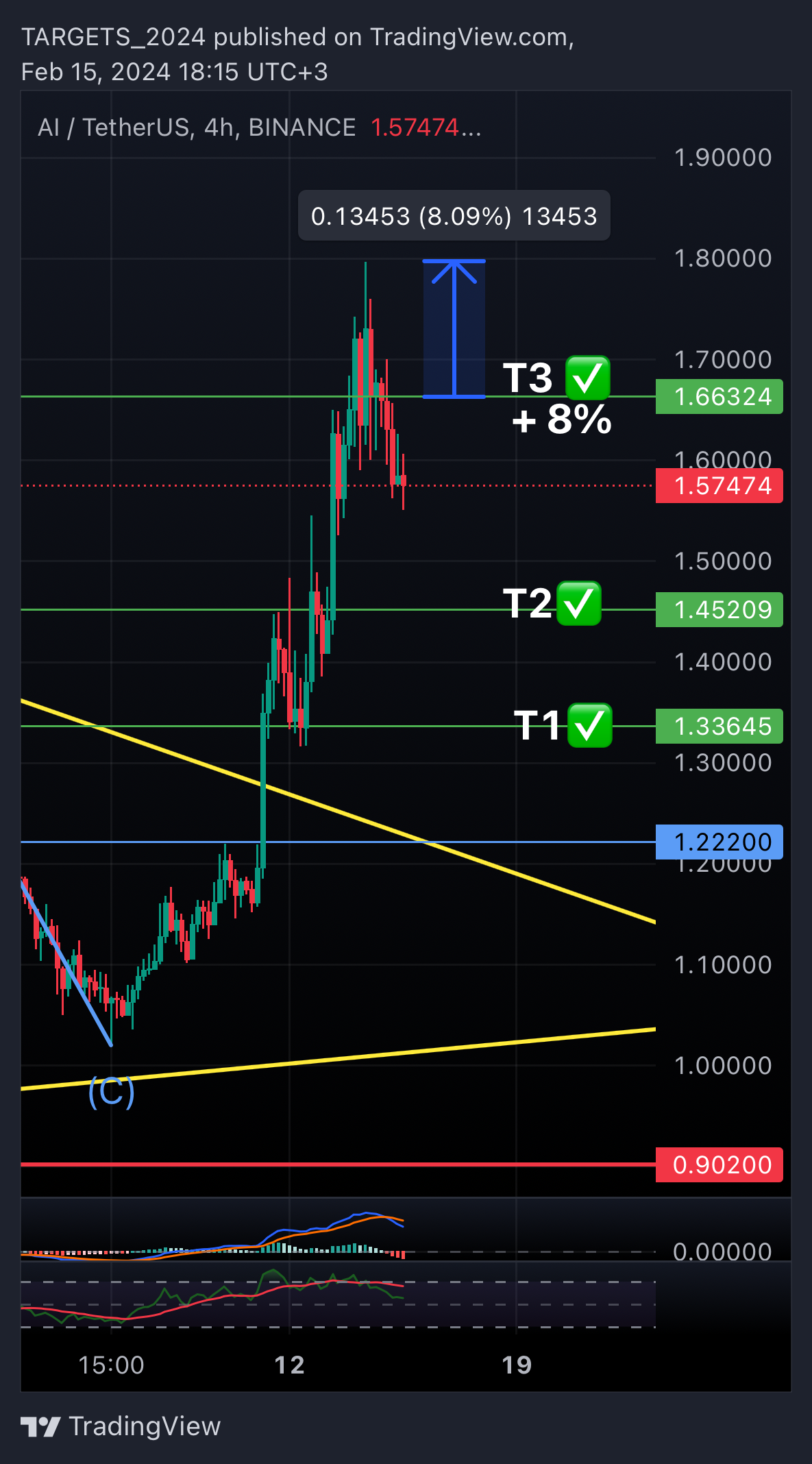 BINANCE:AIUSDT Chart Image by TARGETS_2024