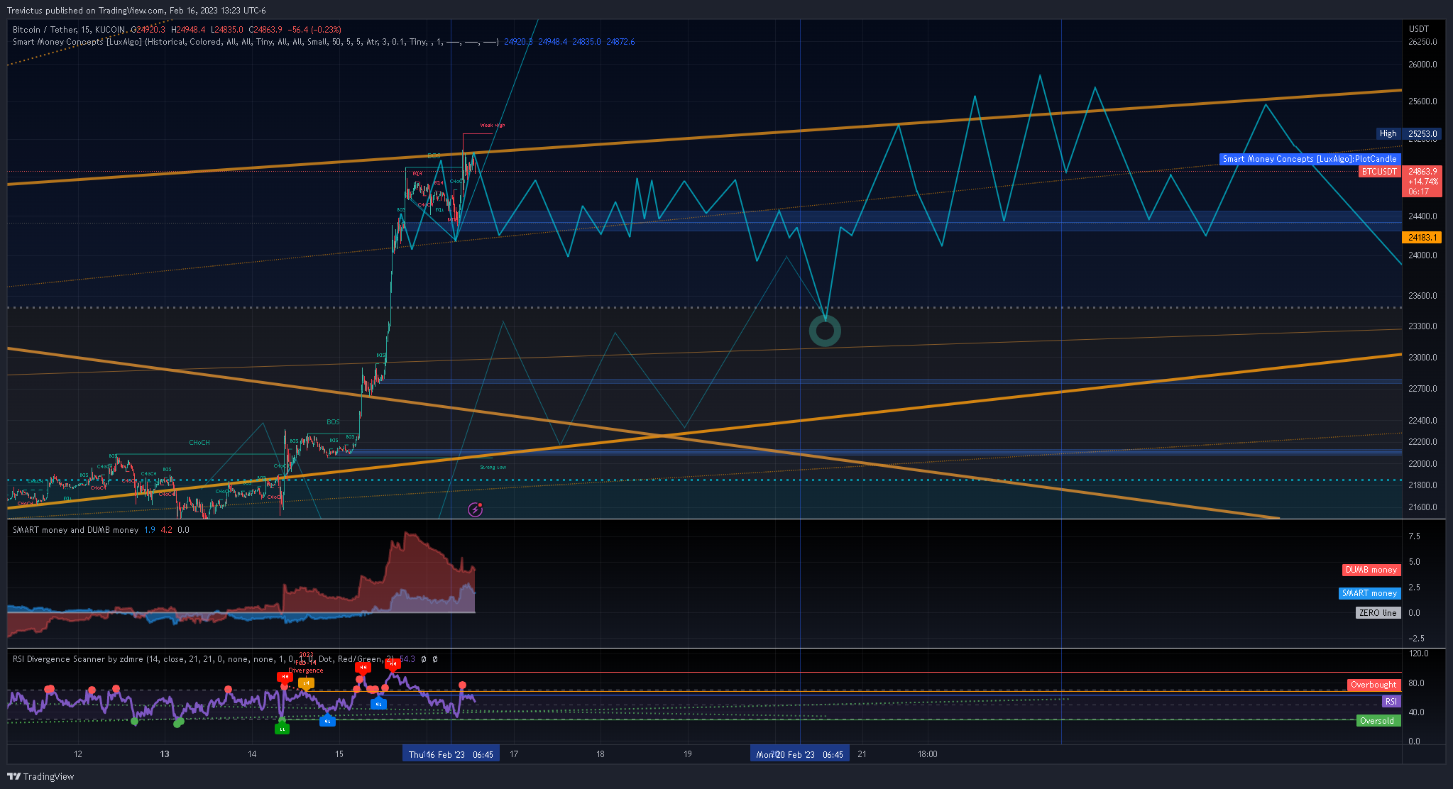KUCOIN:BTCUSDT Chart Image by Trevictus