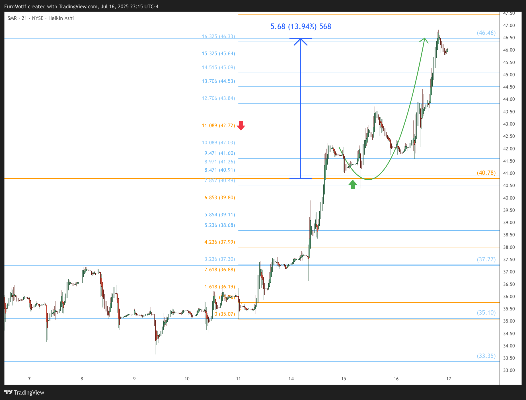 BATS:SMR Chart Image by EuroMotif