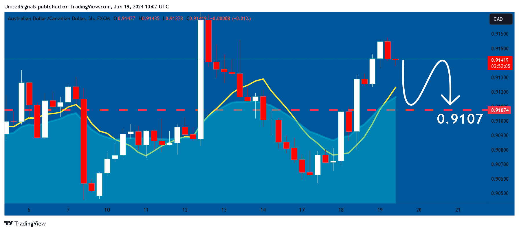 FX:AUDCAD Chart Image by UnitedSignals