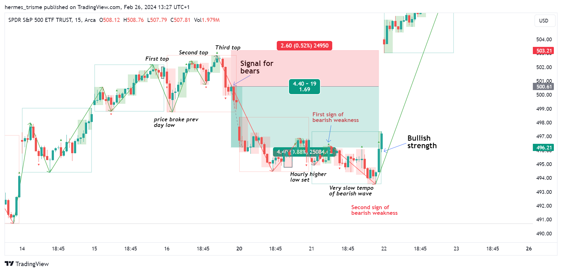 BATS:SPY Chart Image by hermes_trisme
