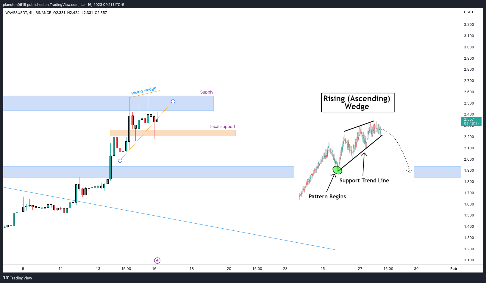 BINANCE:WAVESUSDT Chart Image by InkyGrip