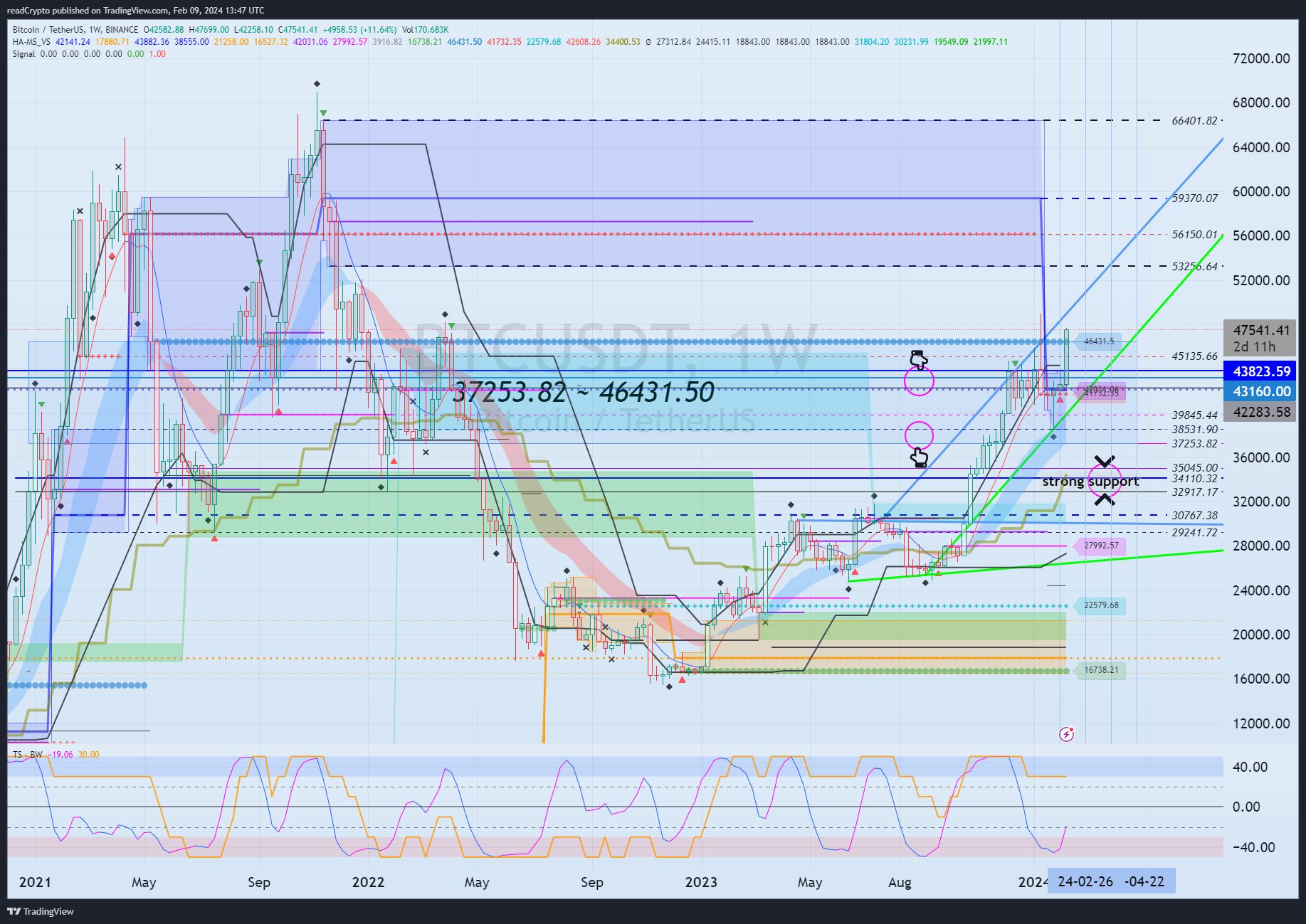 BINANCE:BTCUSDT Chart Image by readCrypto