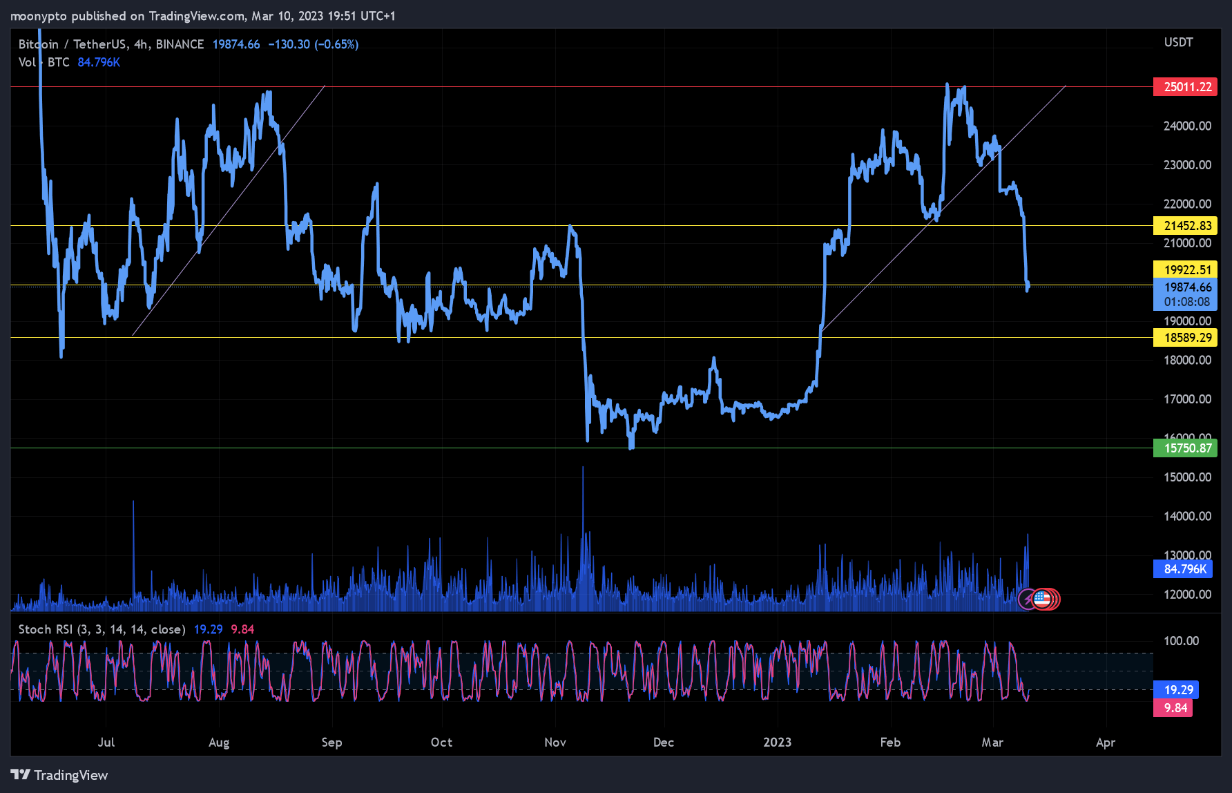 BINANCE:BTCUSDT Chart Image by moonypto