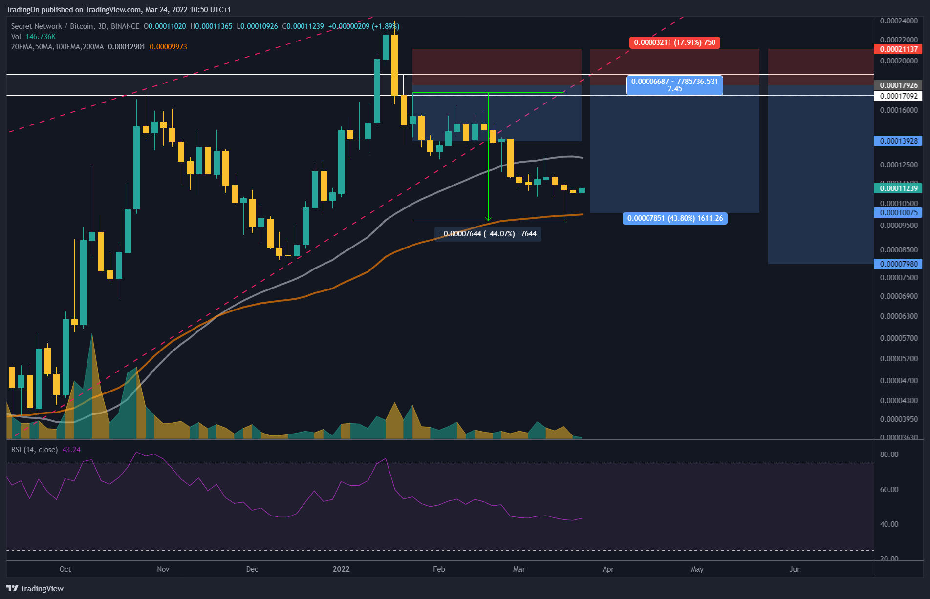 BINANCE:SCRTBTC Chart Image by TradingOn