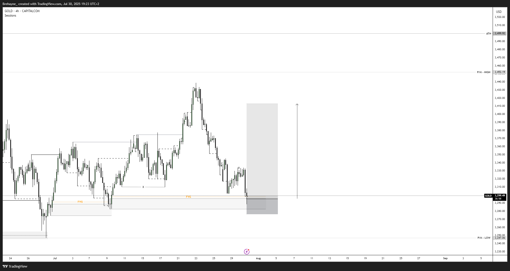 CAPITALCOM:GOLD Chart Image by Brehayne_