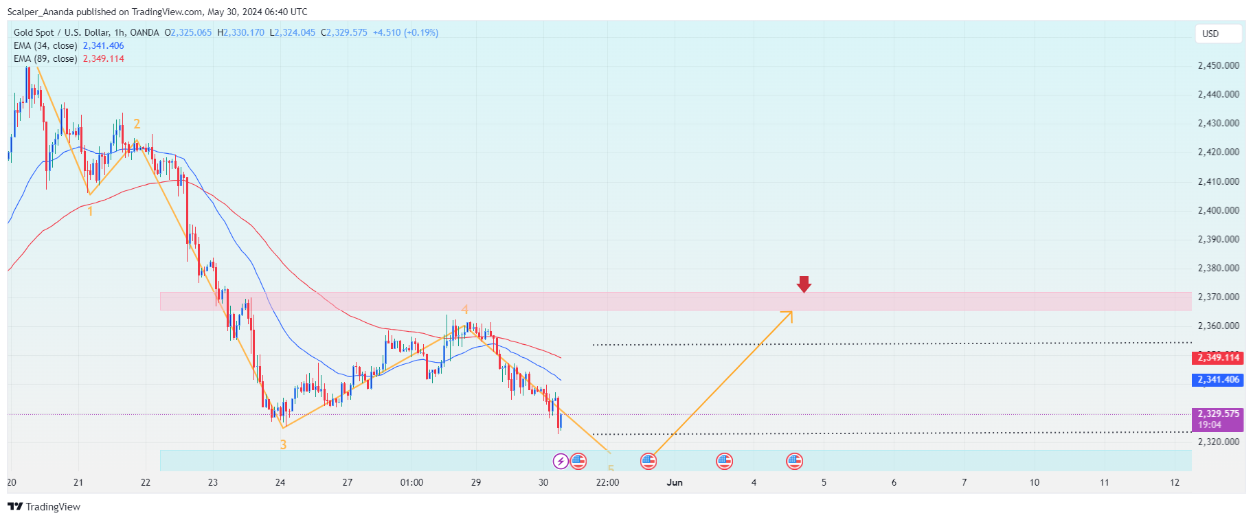 OANDA:XAUUSD Chart Image by Scalper_Ananda