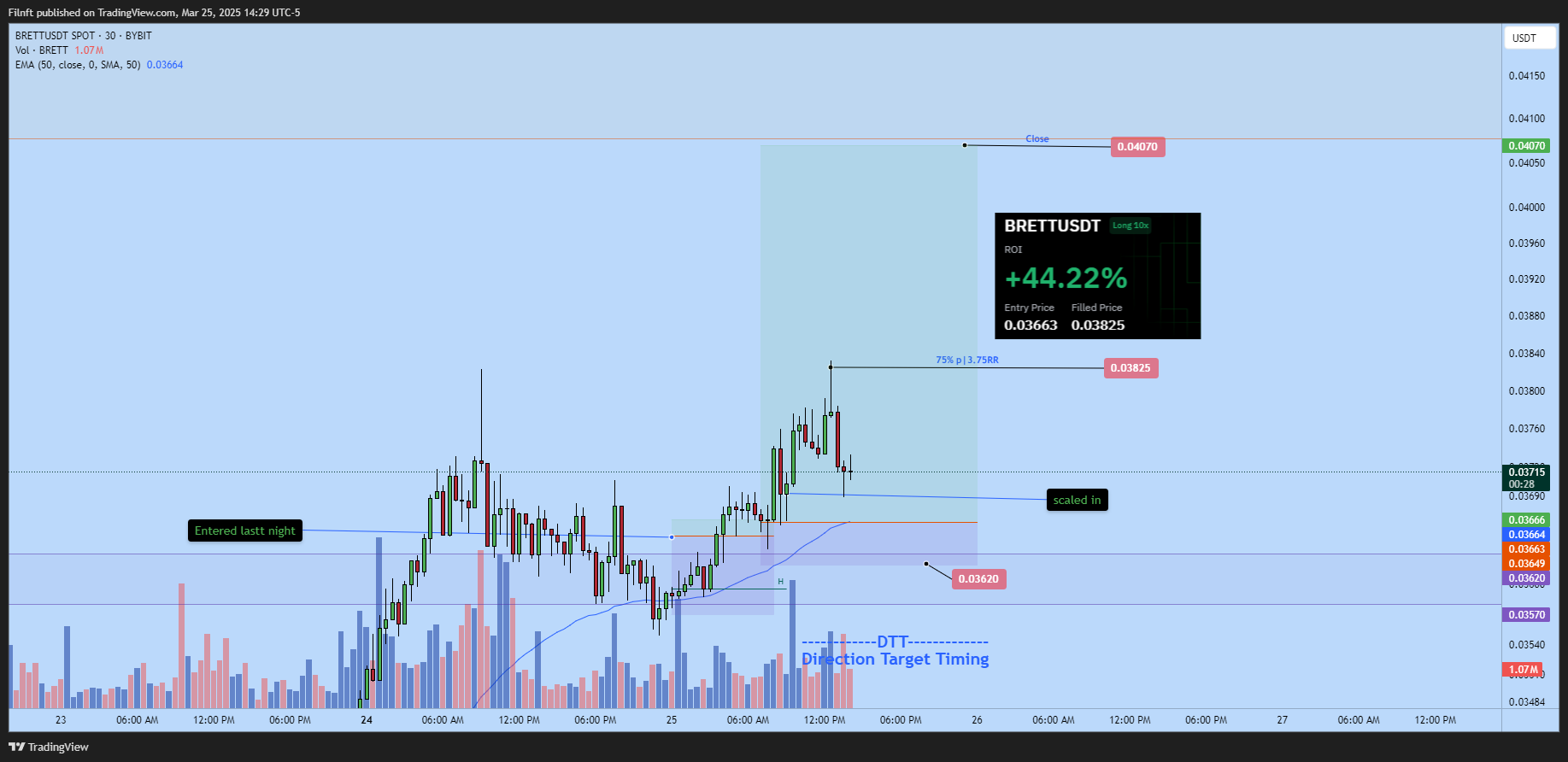 BYBIT:BRETTUSDT Chart Image by Filnft